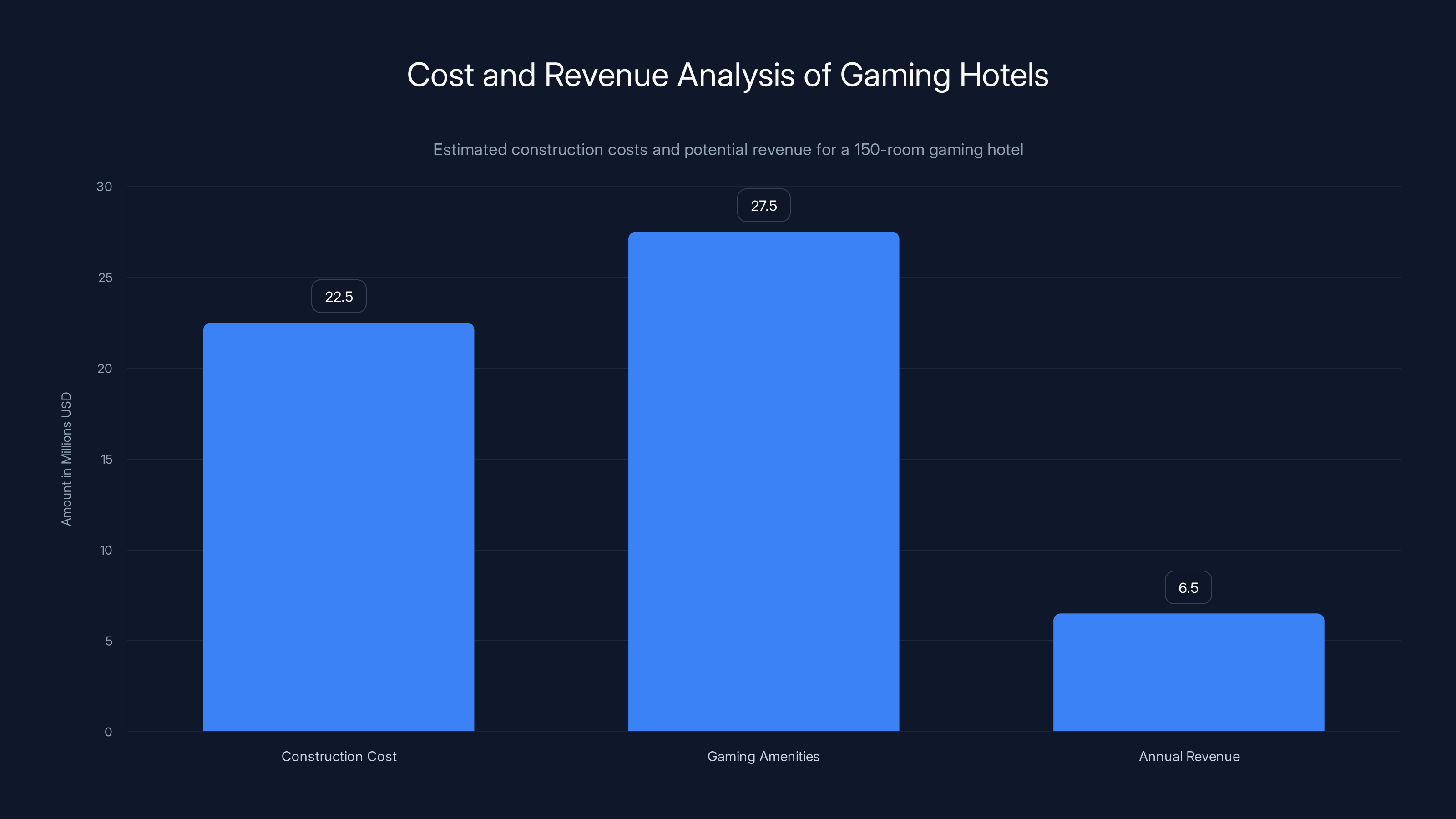 Cost and Revenue Analysis of Gaming Hotels