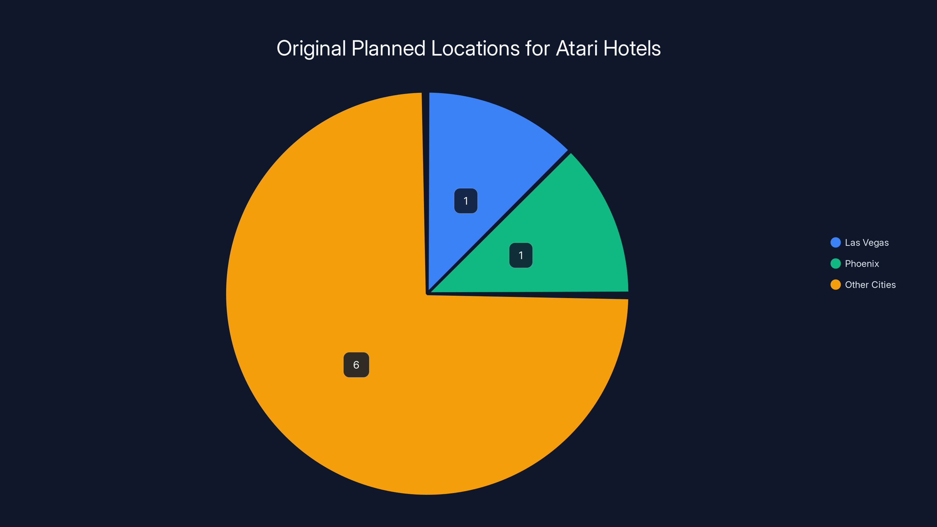 Original Planned Locations for Atari Hotels