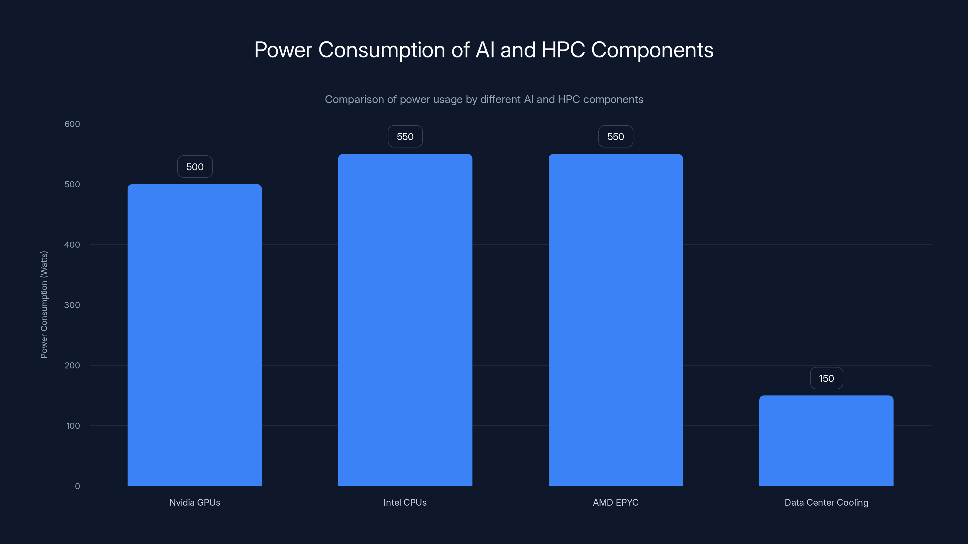 Power Consumption of AI and HPC Components