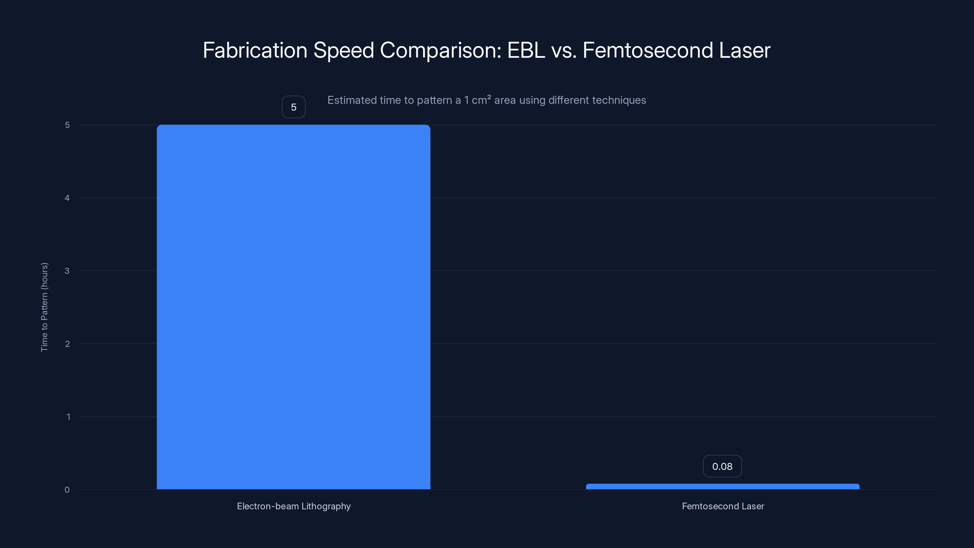 Fabrication Speed Comparison: EBL vs. Femtosecond Laser