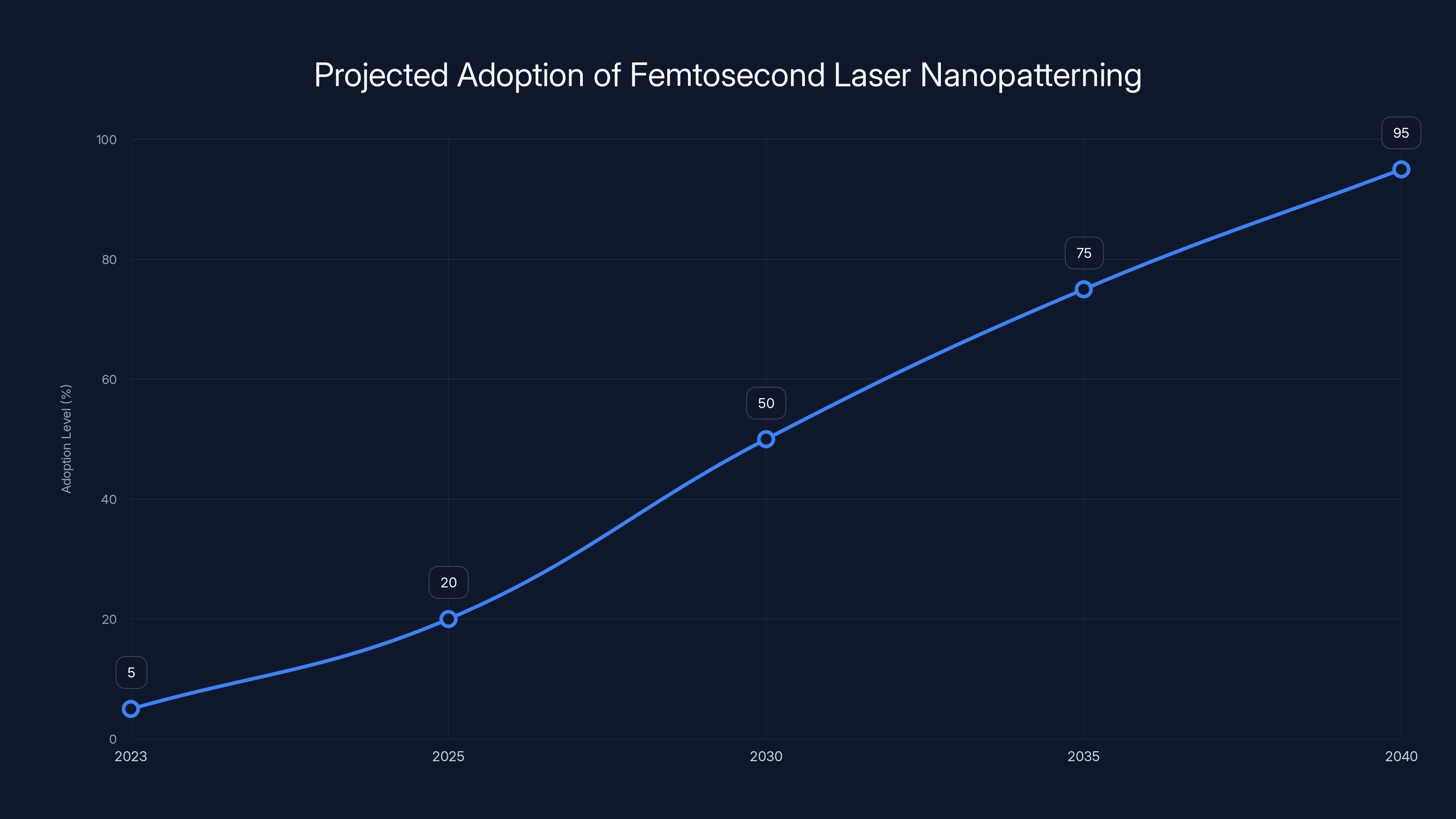 Projected Adoption of Femtosecond Laser Nanopatterning