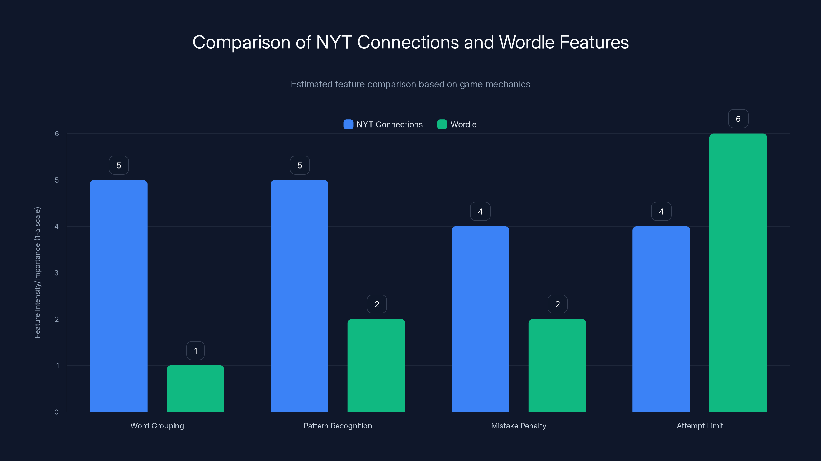 Comparison of NYT Connections and Wordle Features