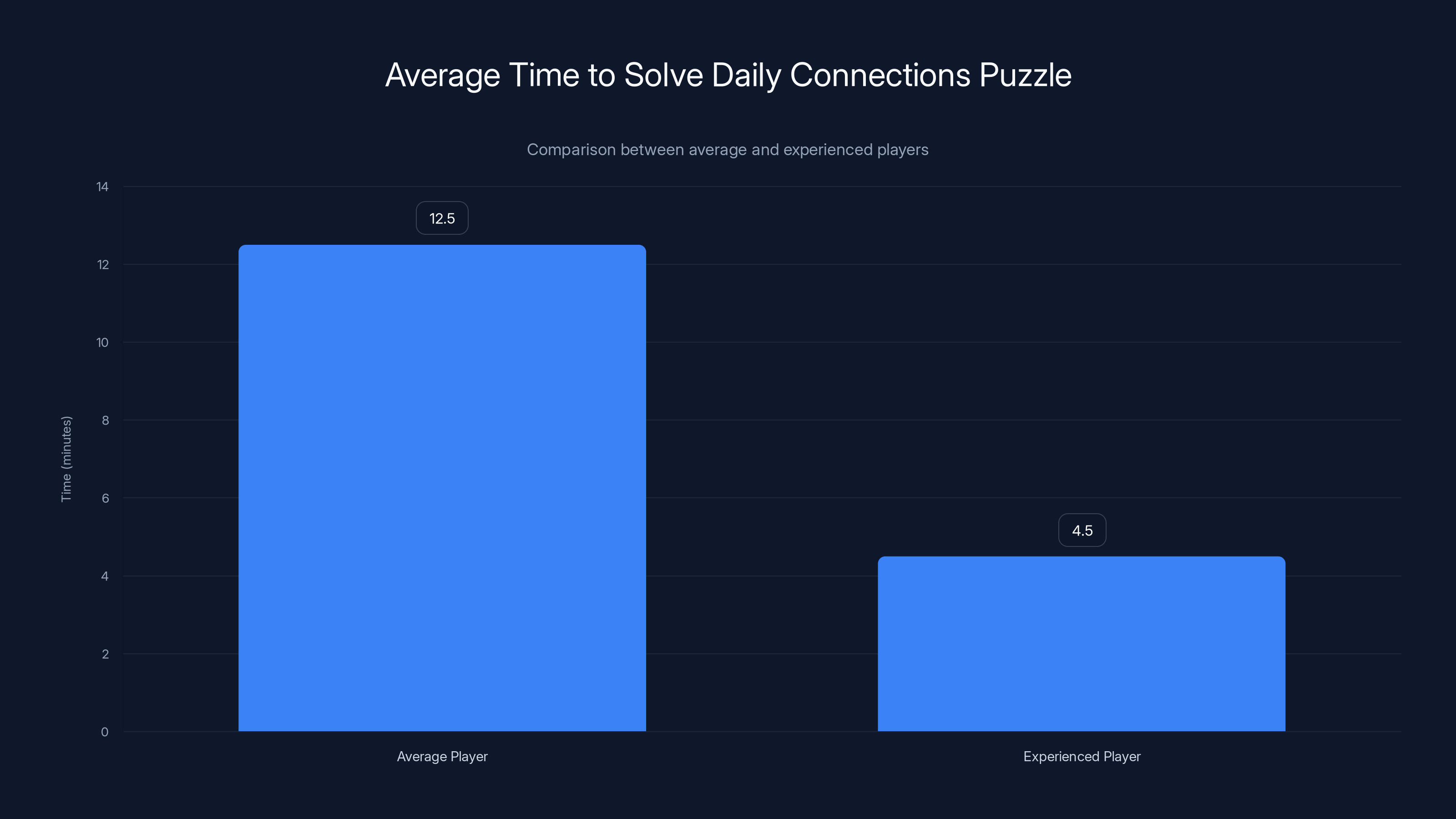 Average Time to Solve Daily Connections Puzzle