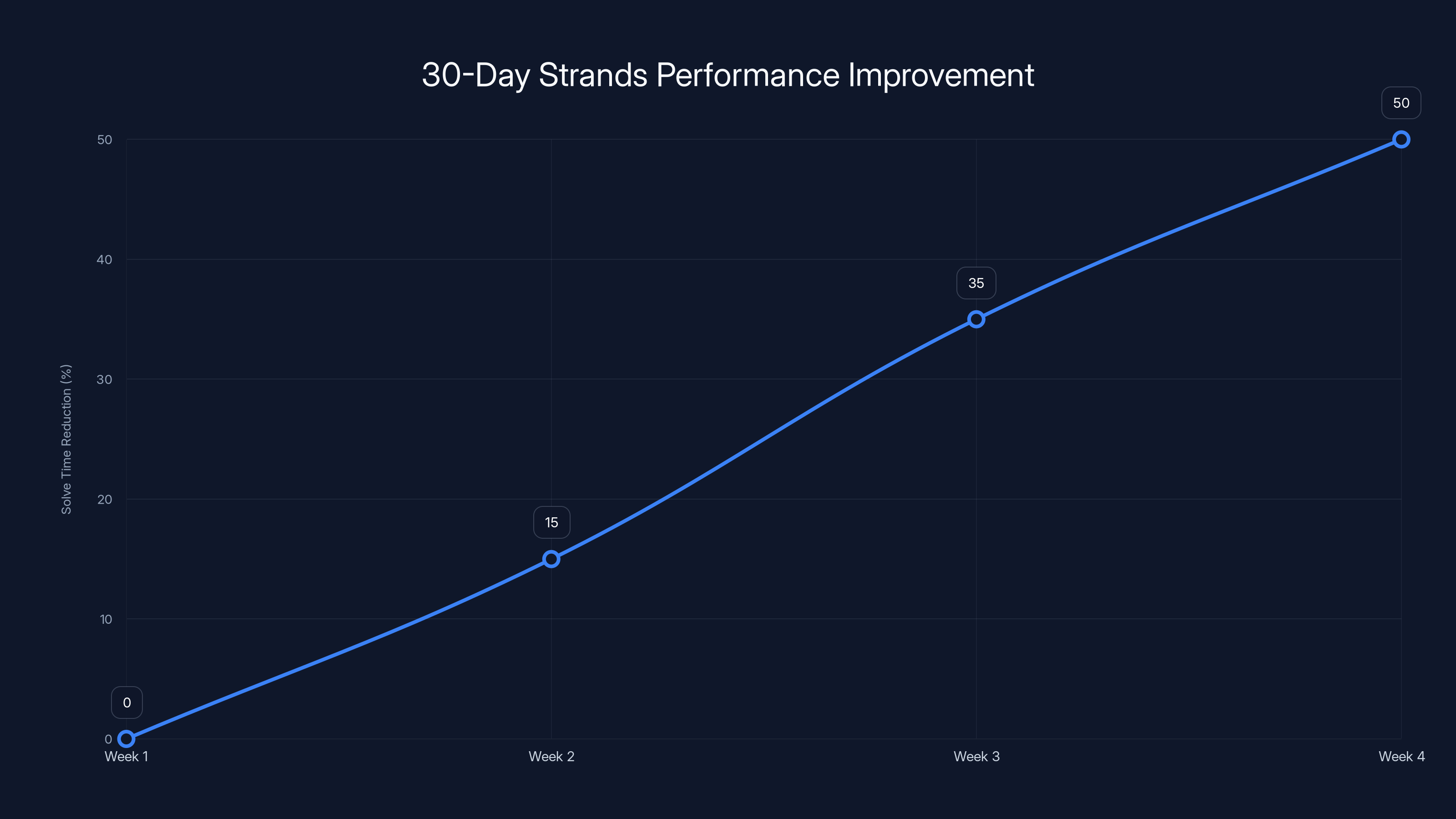 30-Day Strands Performance Improvement