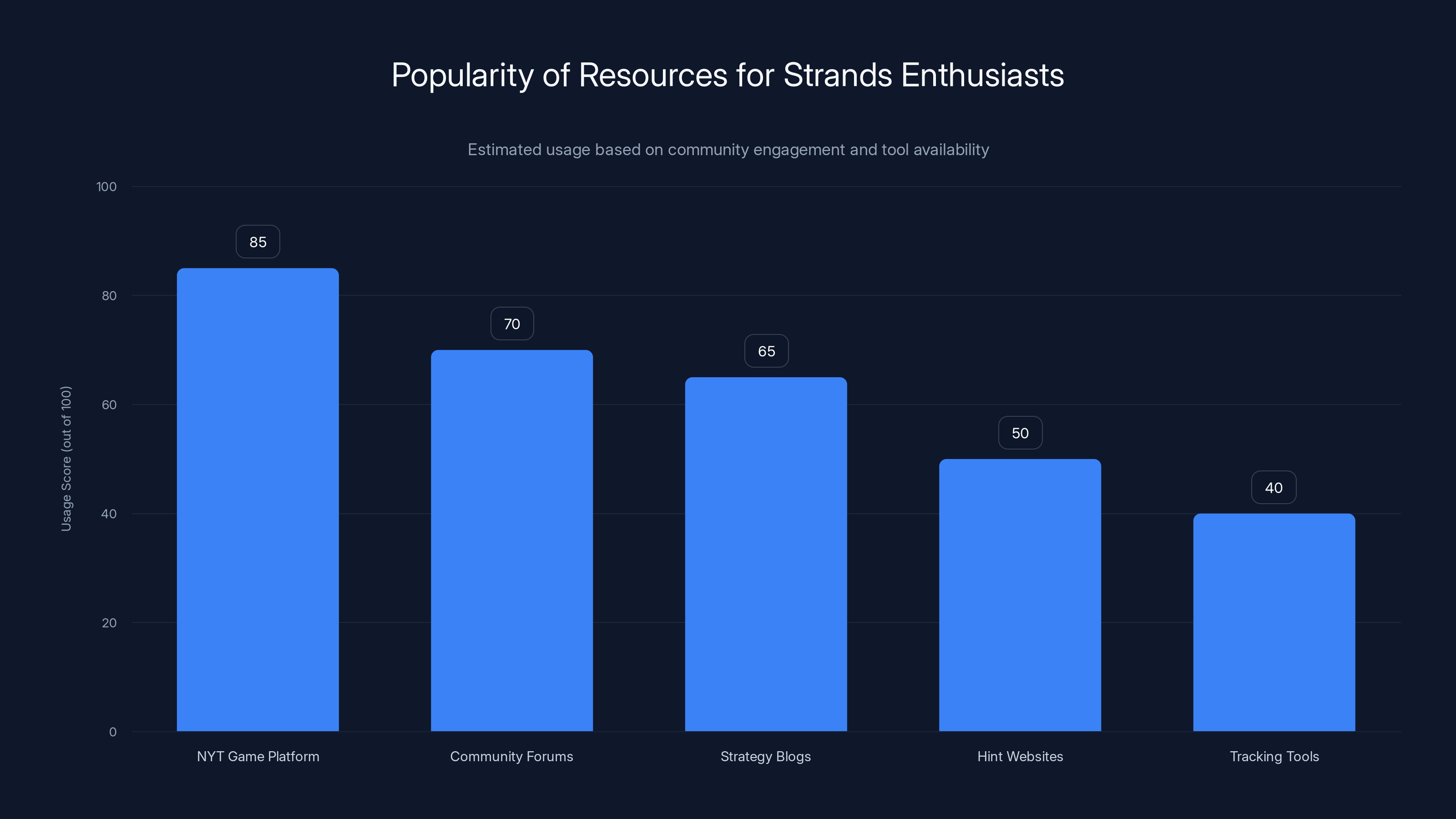 Popularity of Resources for Strands Enthusiasts