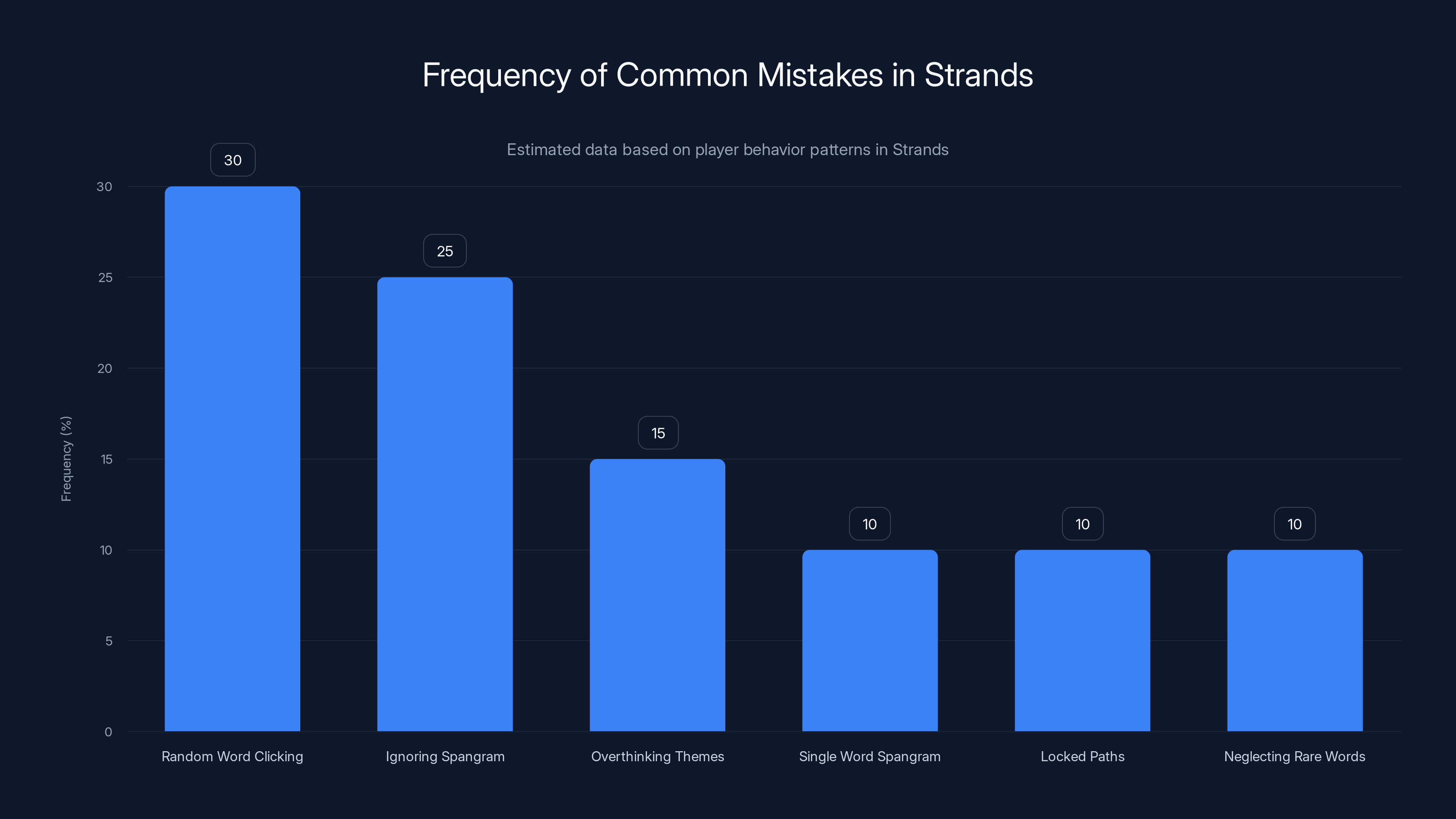 Frequency of Common Mistakes in Strands