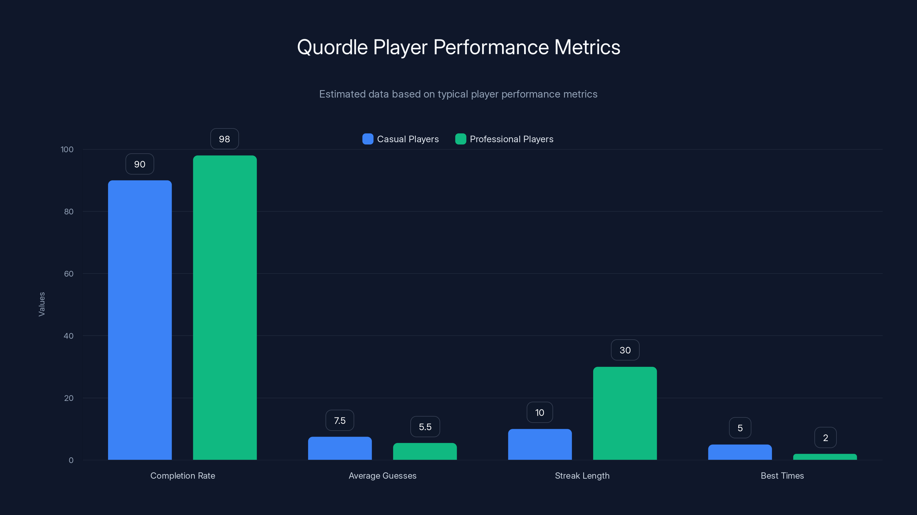 Quordle Player Performance Metrics