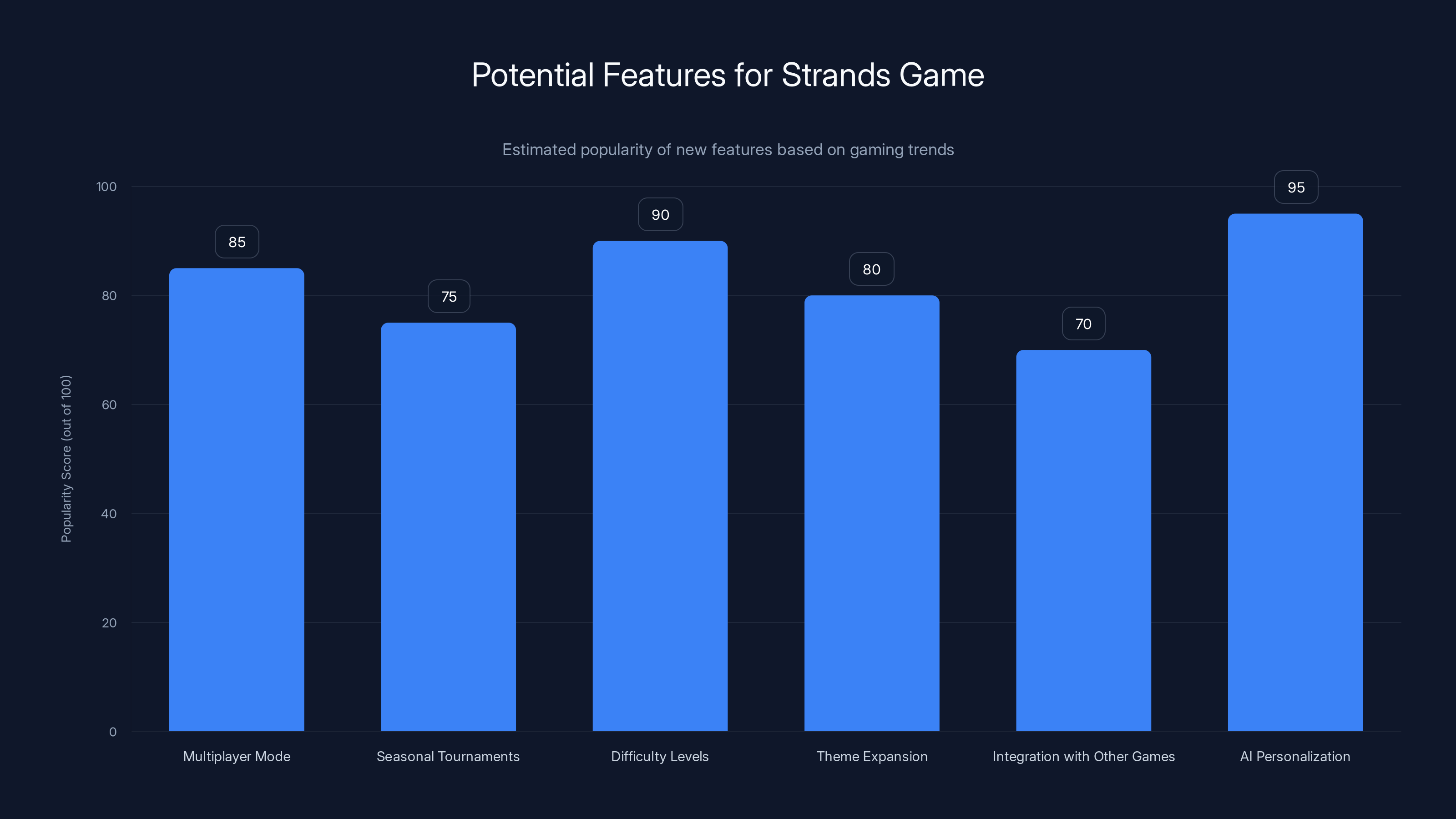 Potential Features for Strands Game