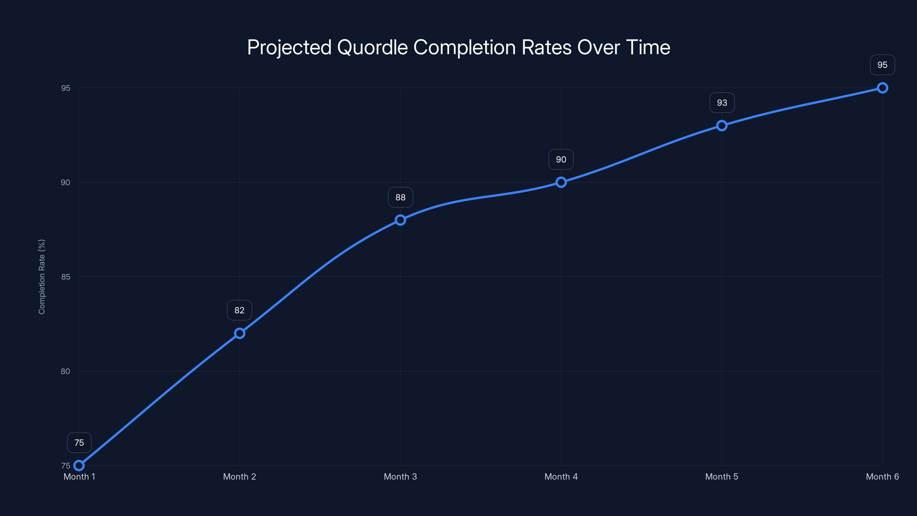 Projected Quordle Completion Rates Over Time
