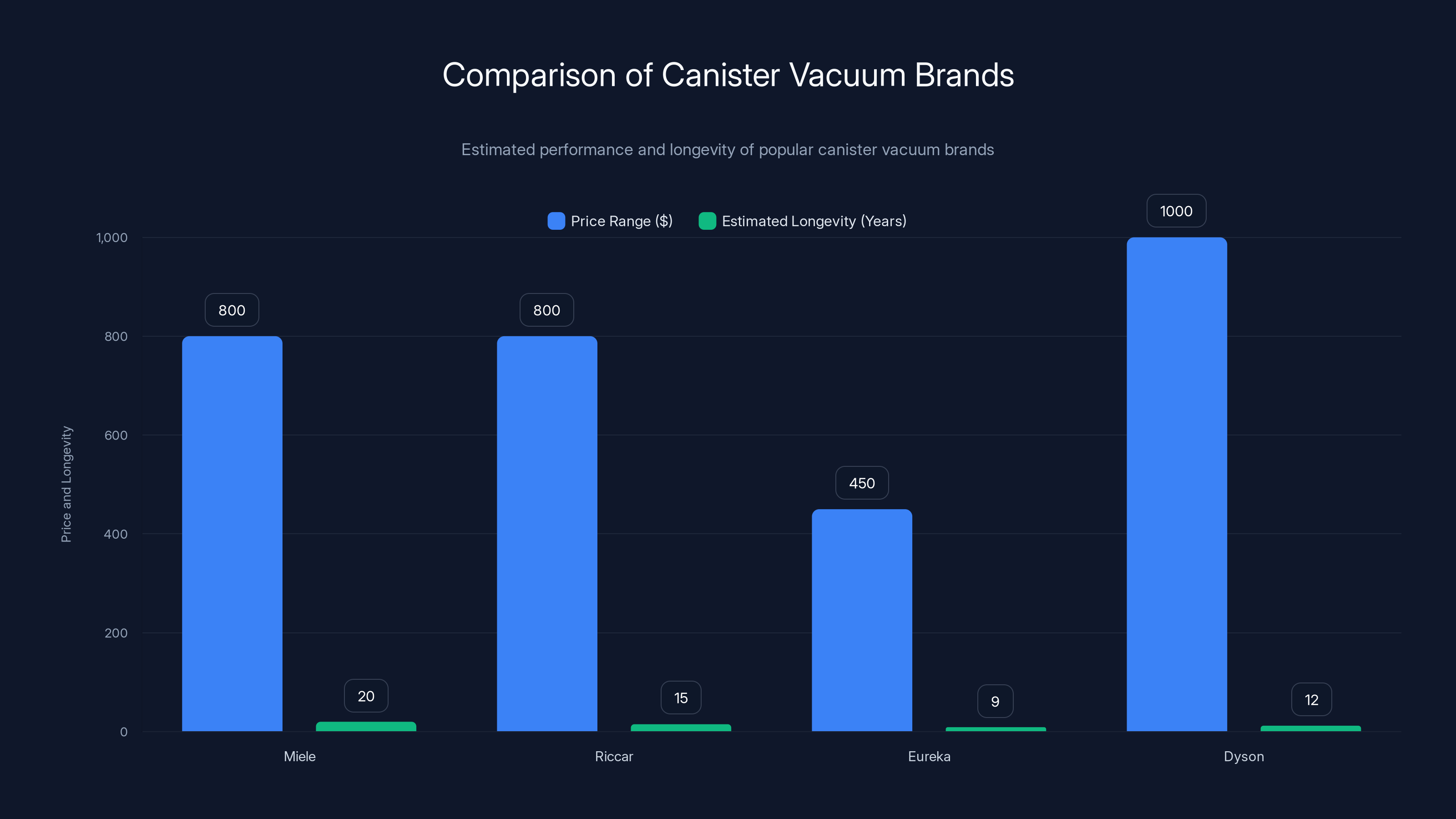 Comparison of Canister Vacuum Brands