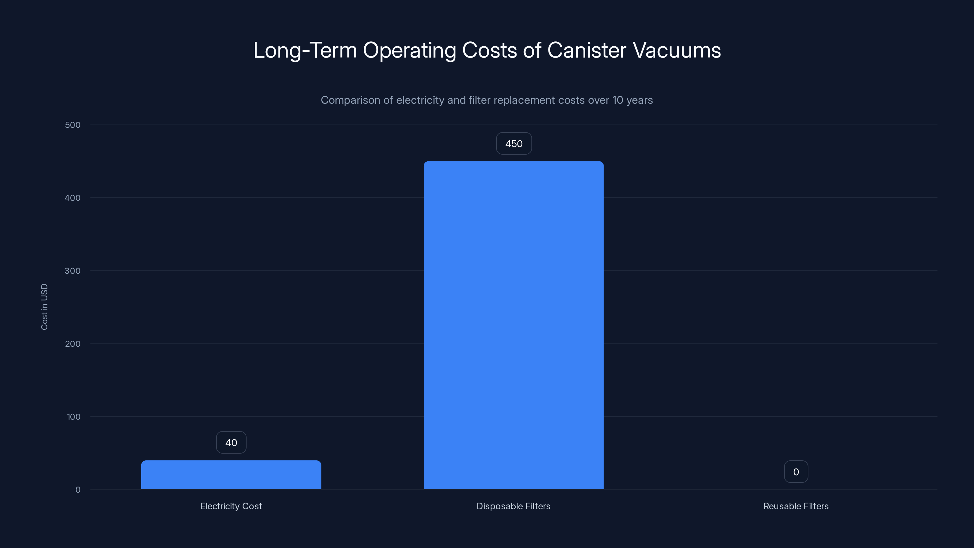 Long-Term Operating Costs of Canister Vacuums