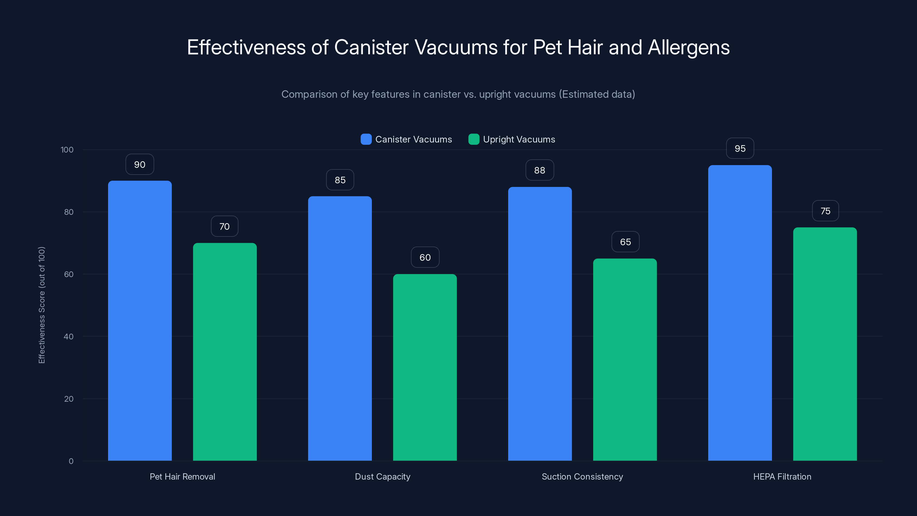 Effectiveness of Canister Vacuums for Pet Hair and Allergens