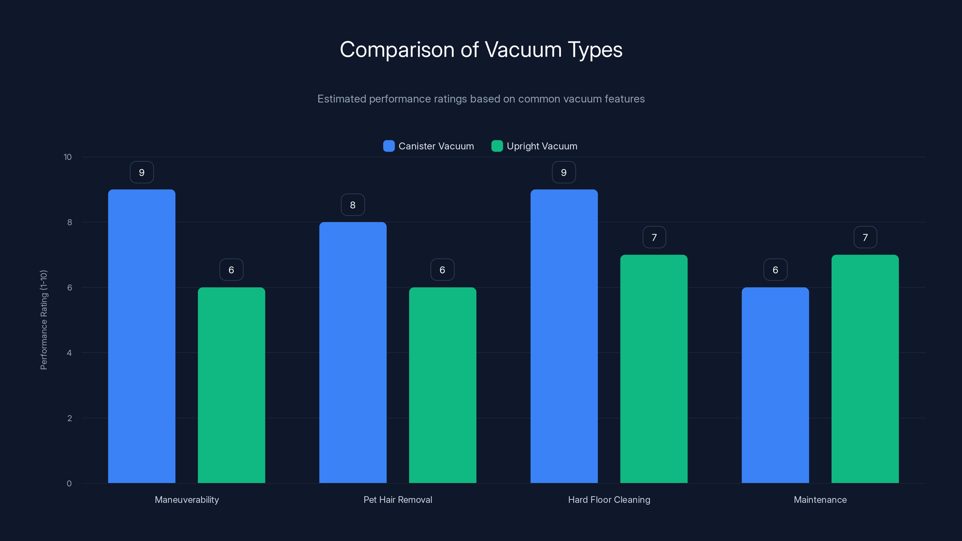Comparison of Vacuum Types