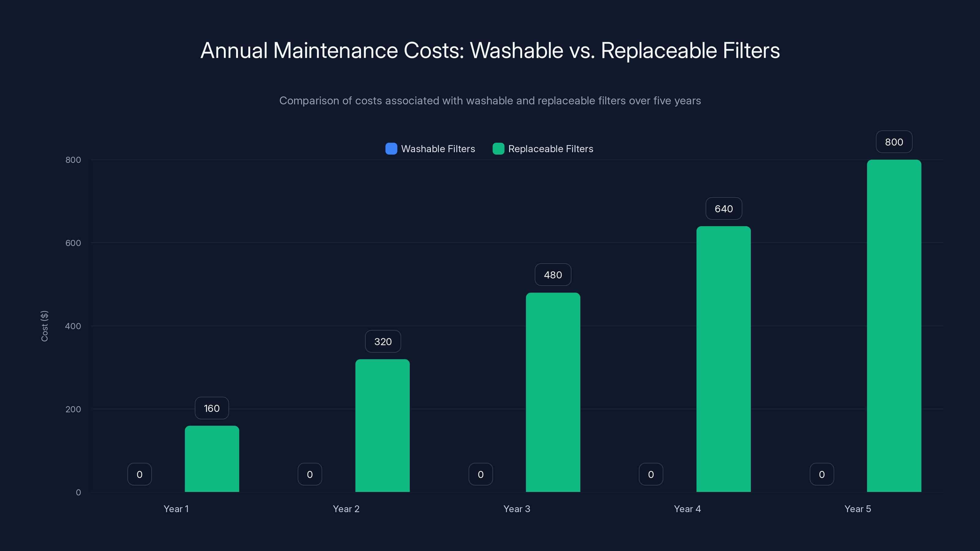 Annual Maintenance Costs: Washable vs. Replaceable Filters