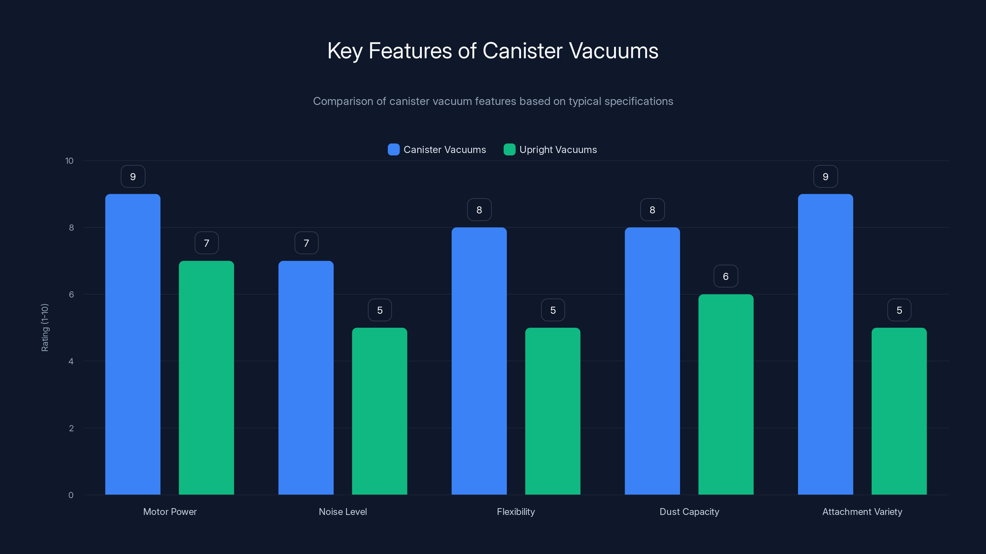 Key Features of Canister Vacuums