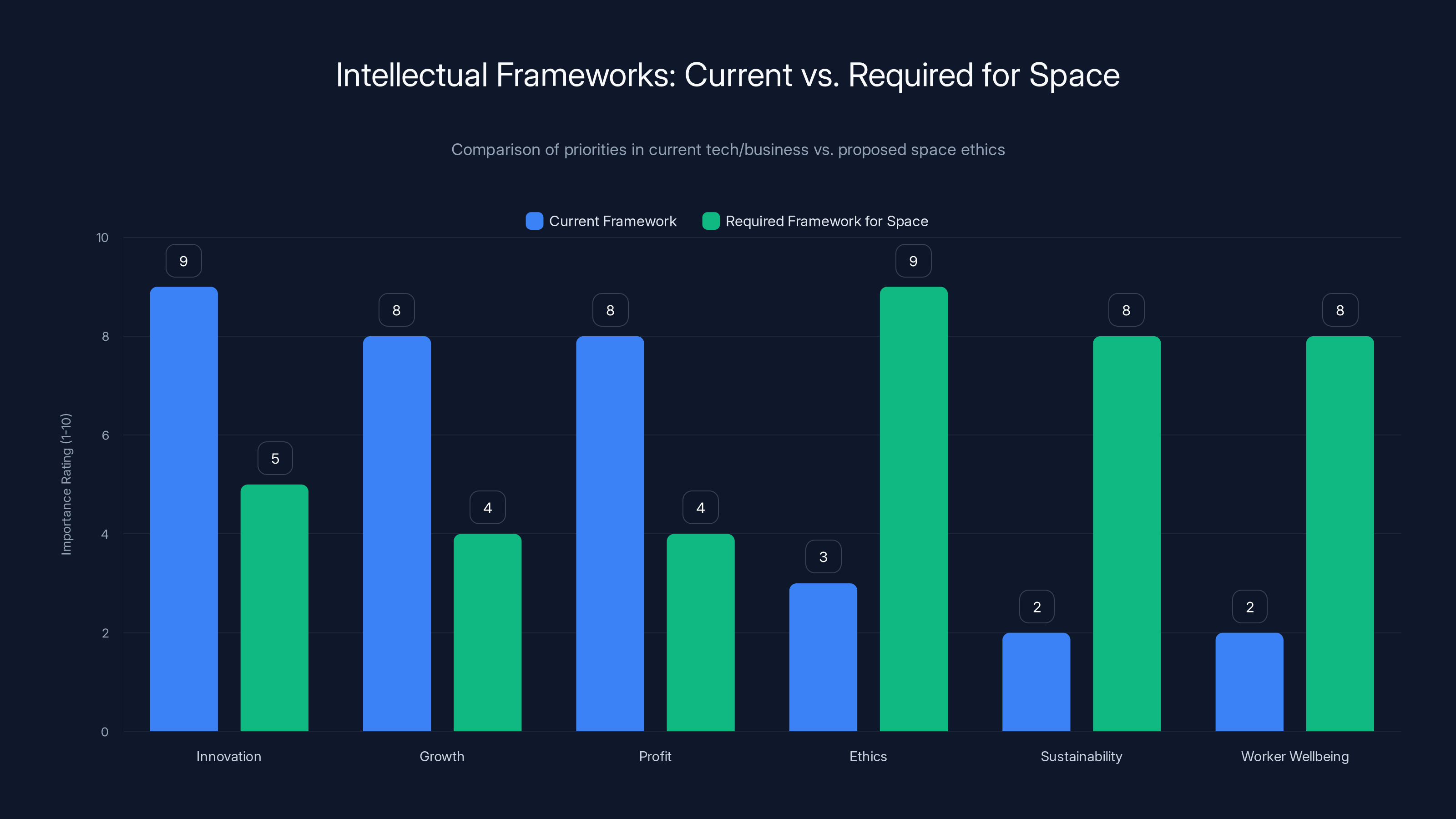 Intellectual Frameworks: Current vs. Required for Space