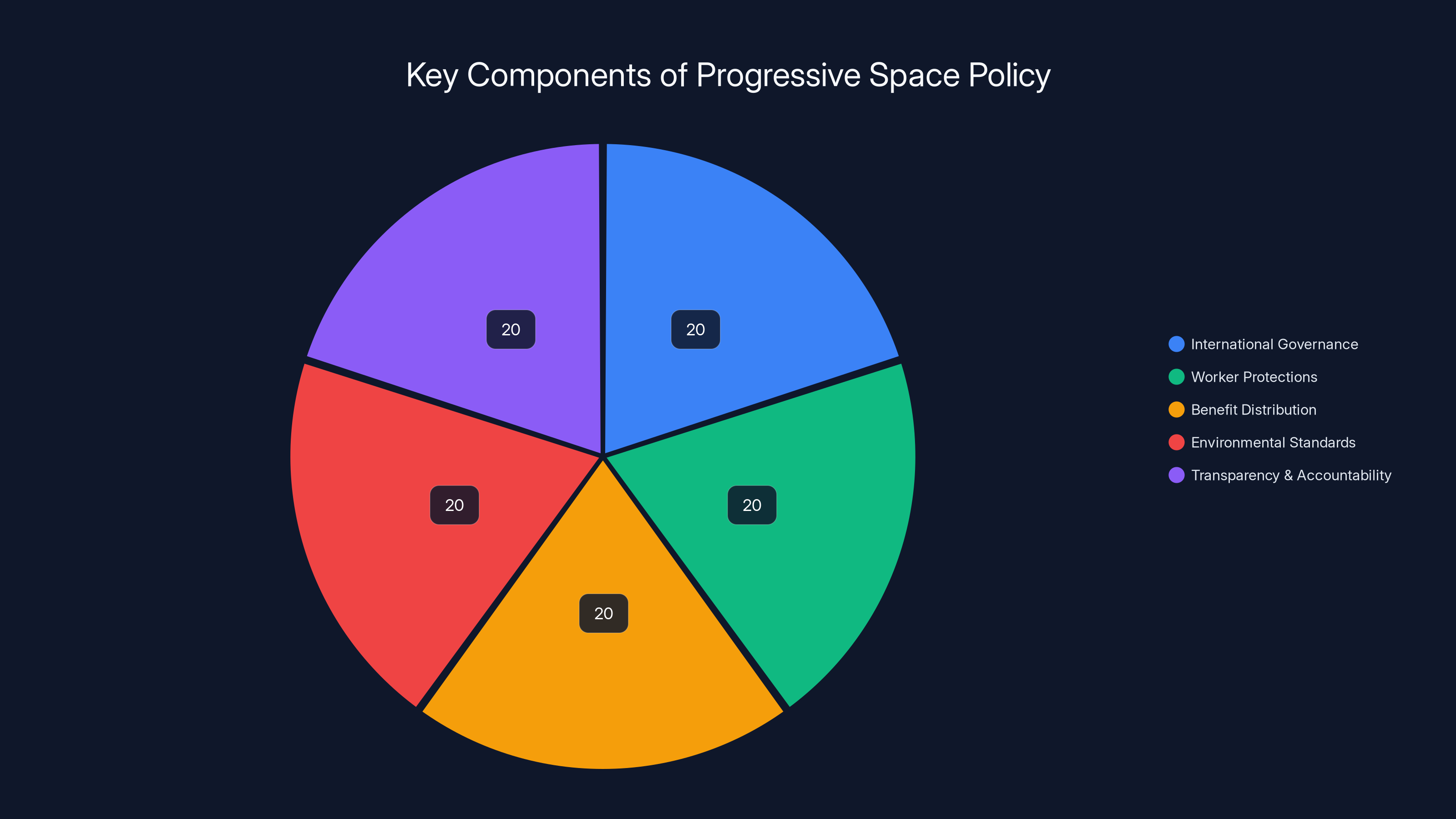 Key Components of Progressive Space Policy