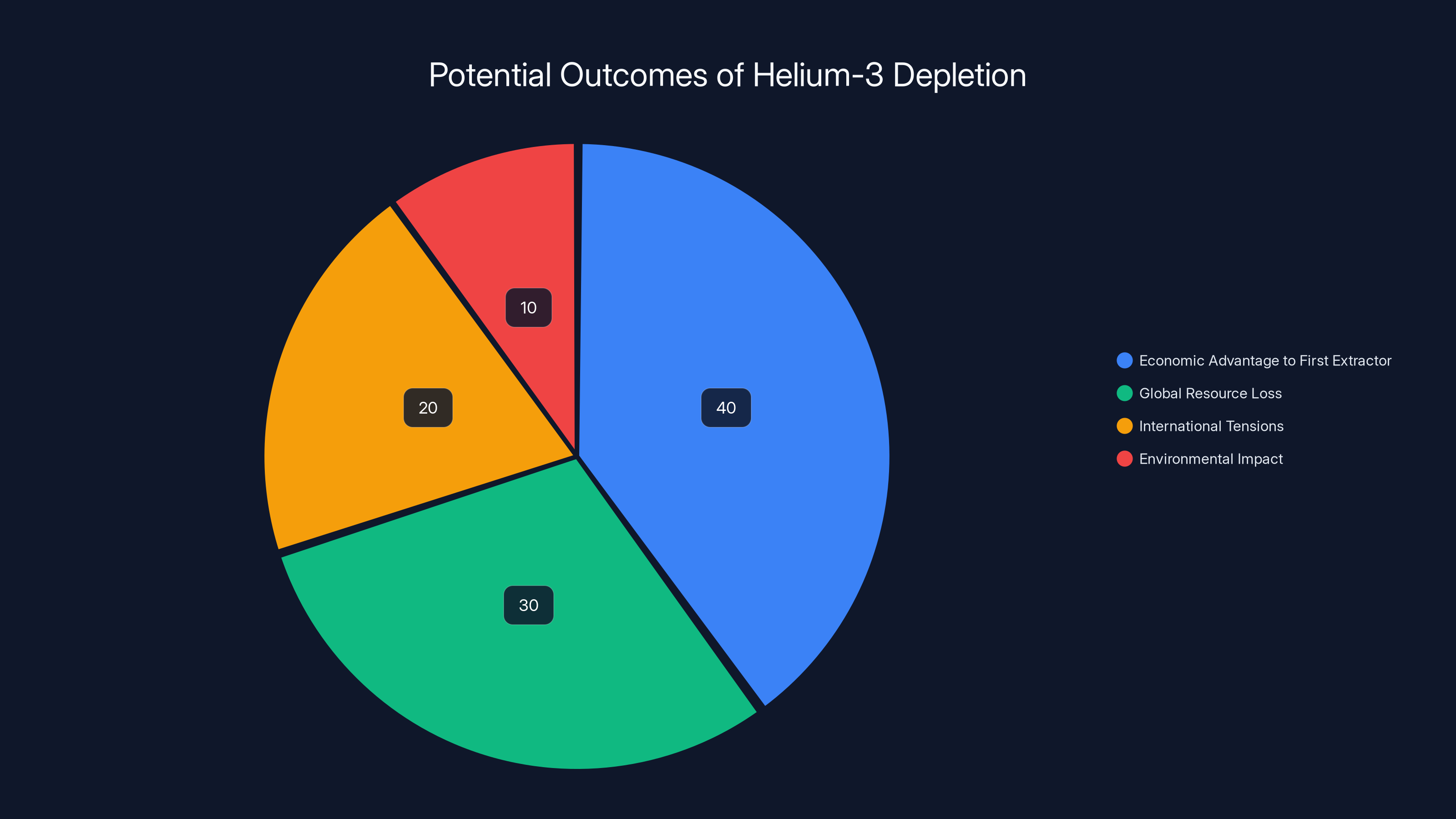 Potential Outcomes of Helium-3 Depletion