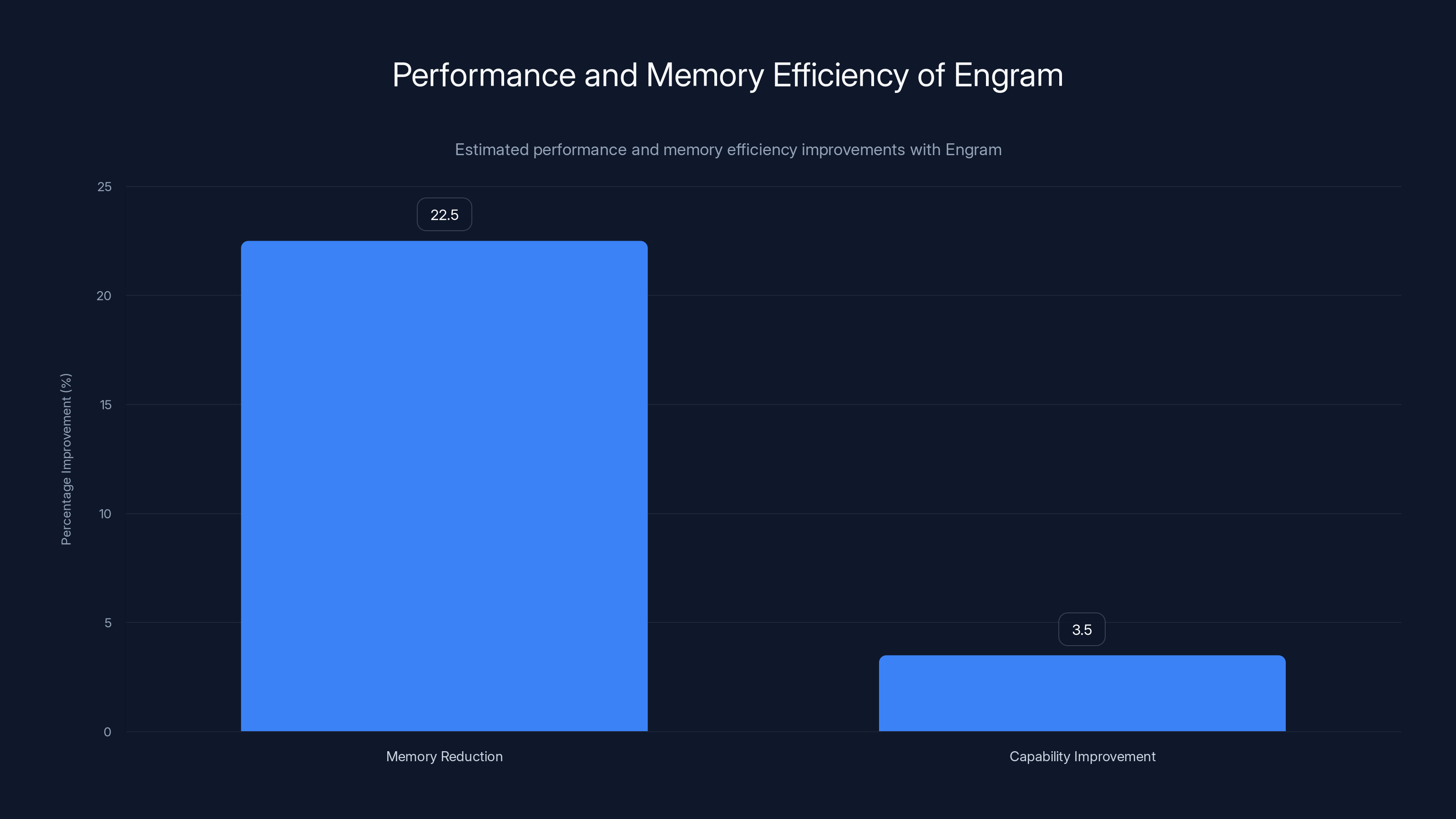 Performance and Memory Efficiency of Engram