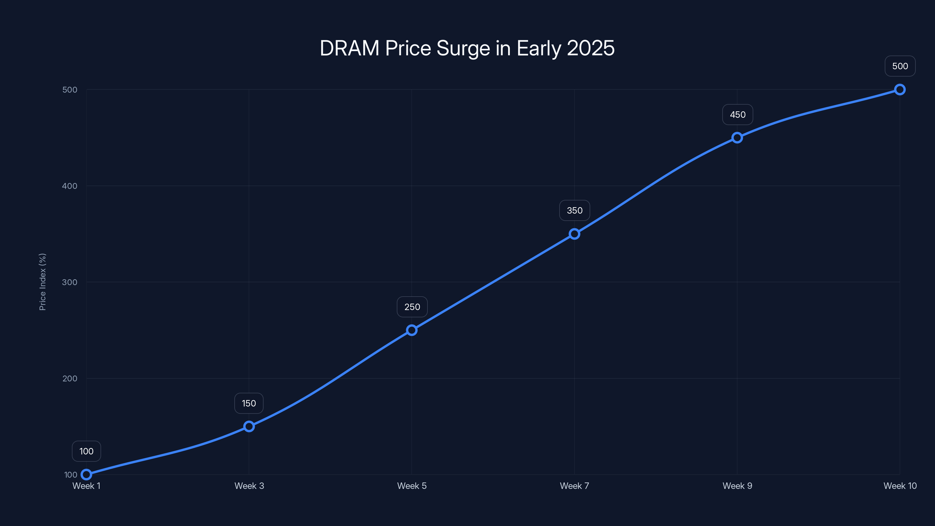 DRAM Price Surge in Early 2025
