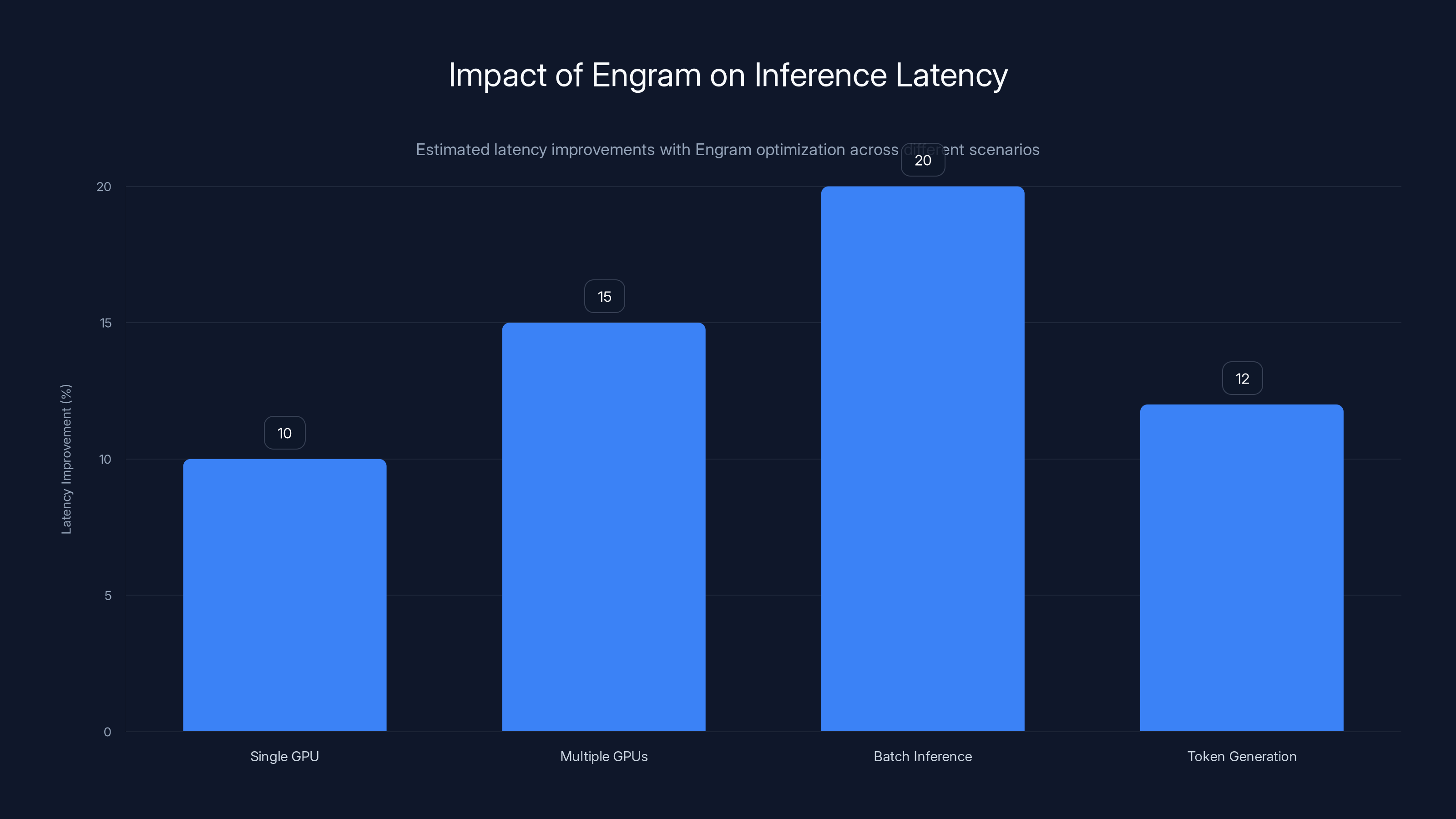 Impact of Engram on Inference Latency