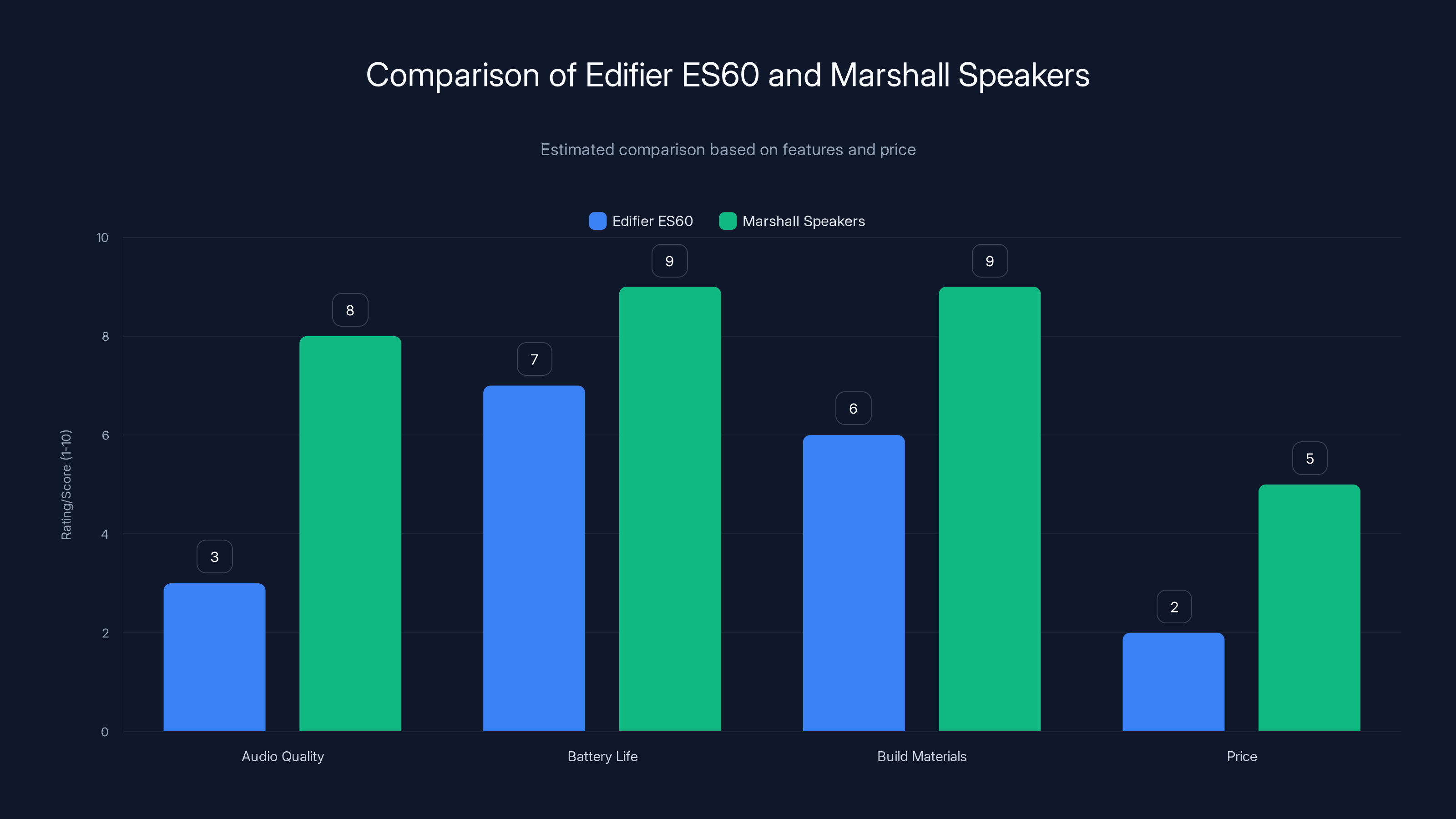 Comparison of Edifier ES60 and Marshall Speakers