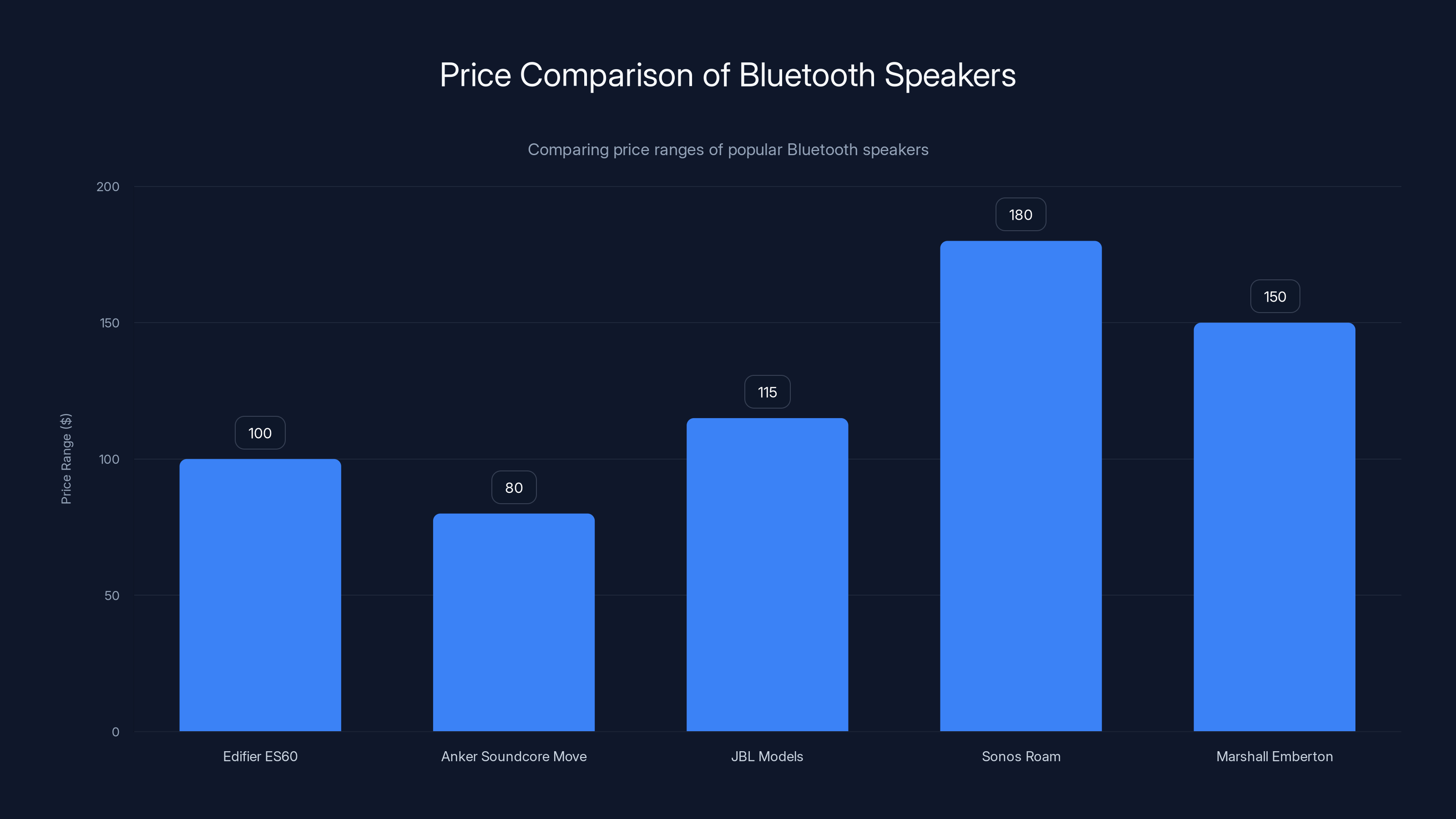 Price Comparison of Bluetooth Speakers