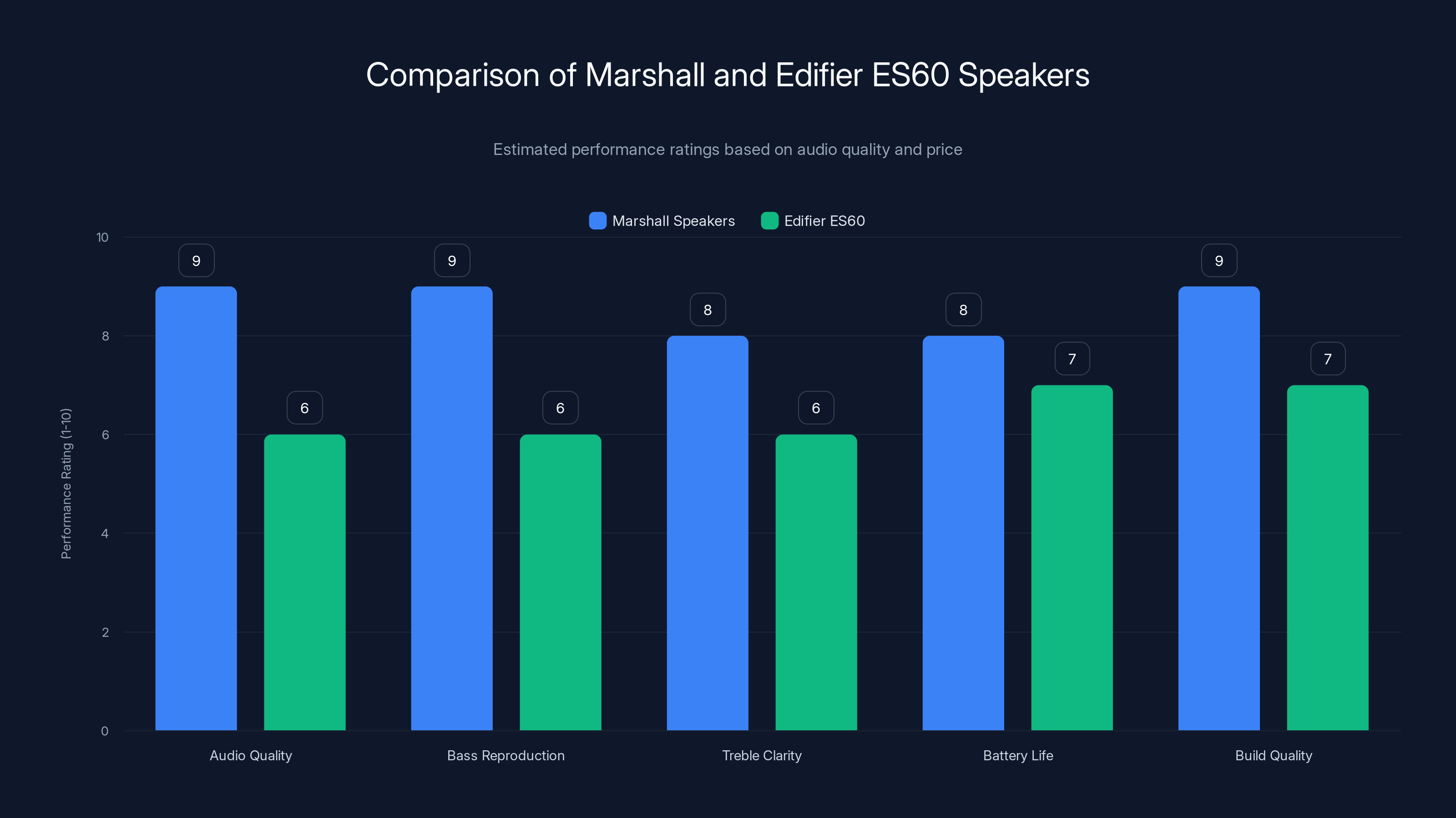 Comparison of Marshall and Edifier ES60 Speakers