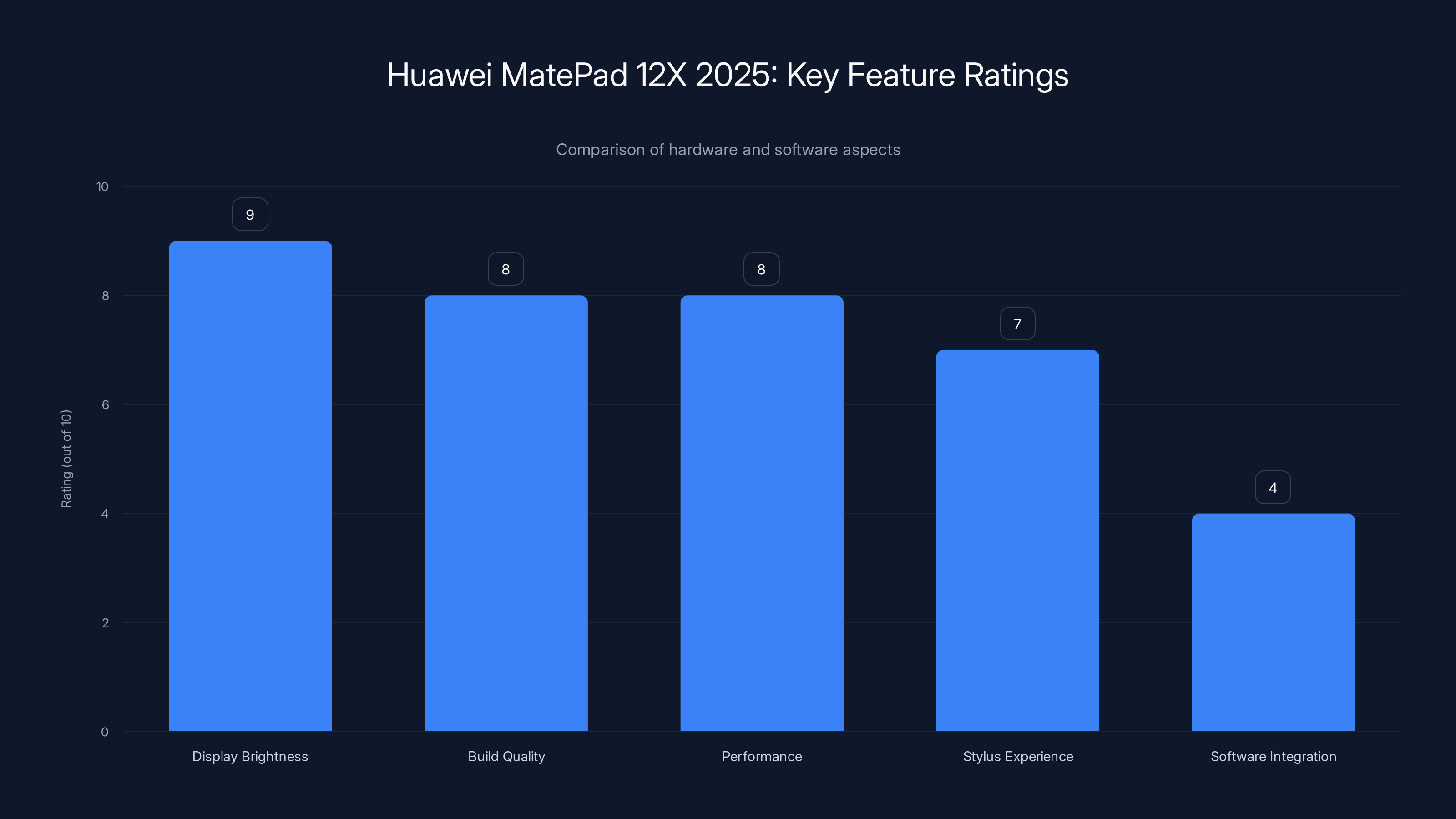 Huawei MatePad 12X 2025: Key Feature Ratings