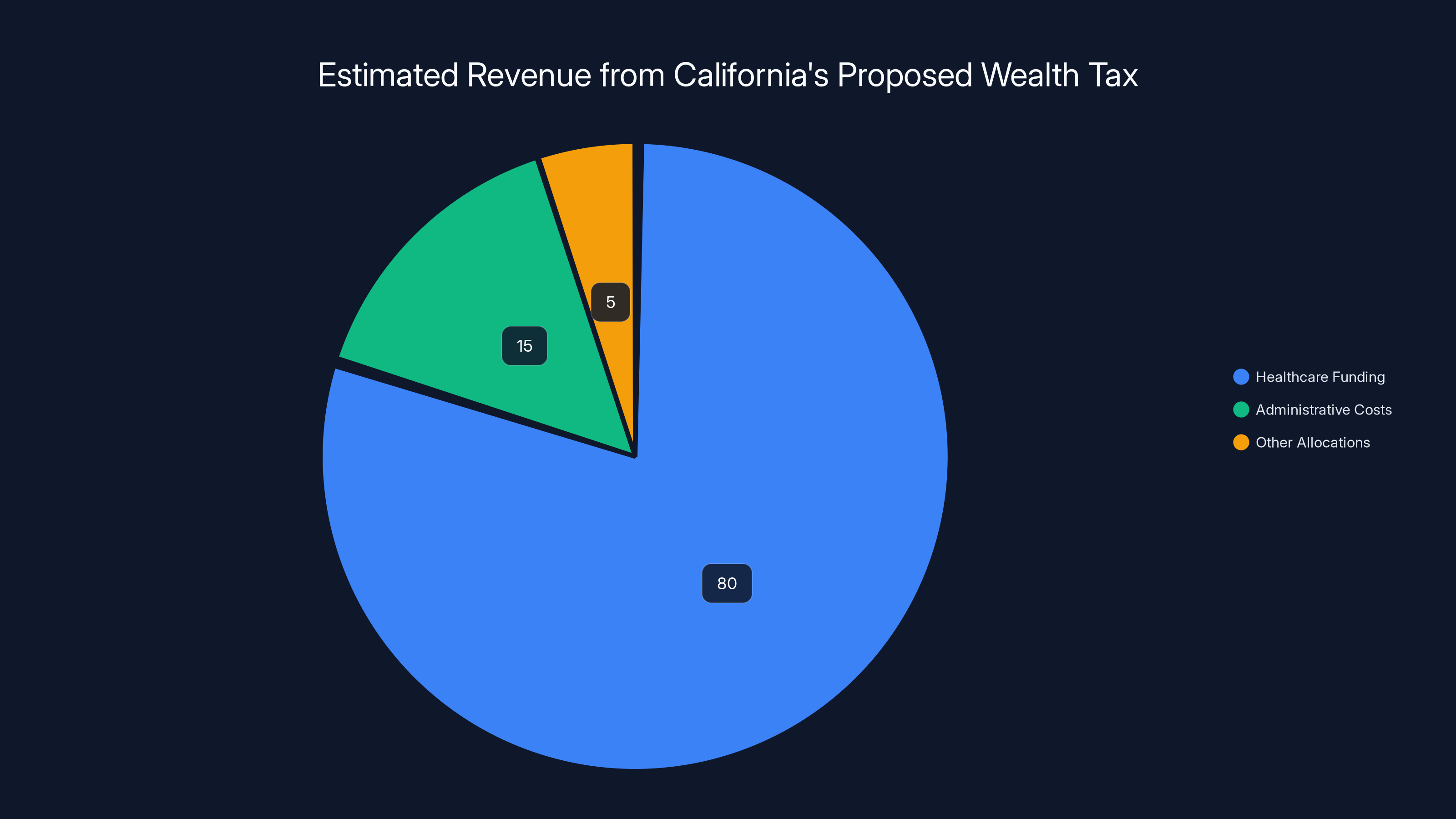 Estimated Revenue from California's Proposed Wealth Tax