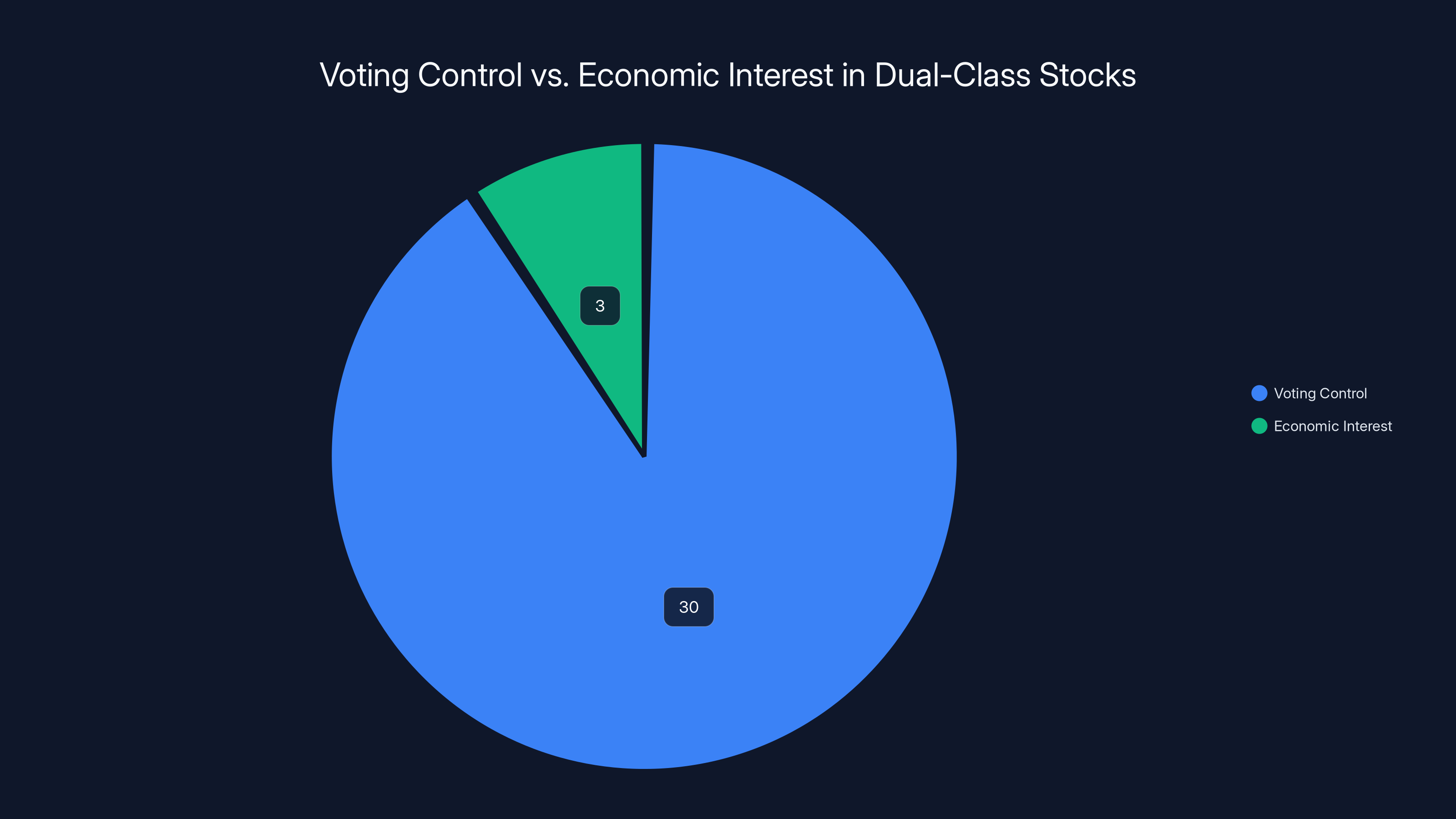 Voting Control vs. Economic Interest in Dual-Class Stocks