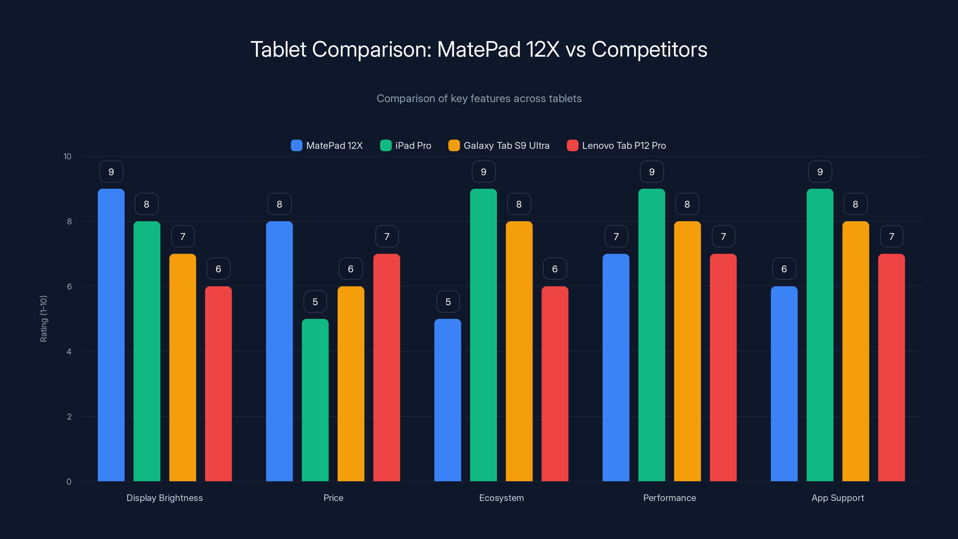 Tablet Comparison: MatePad 12X vs Competitors