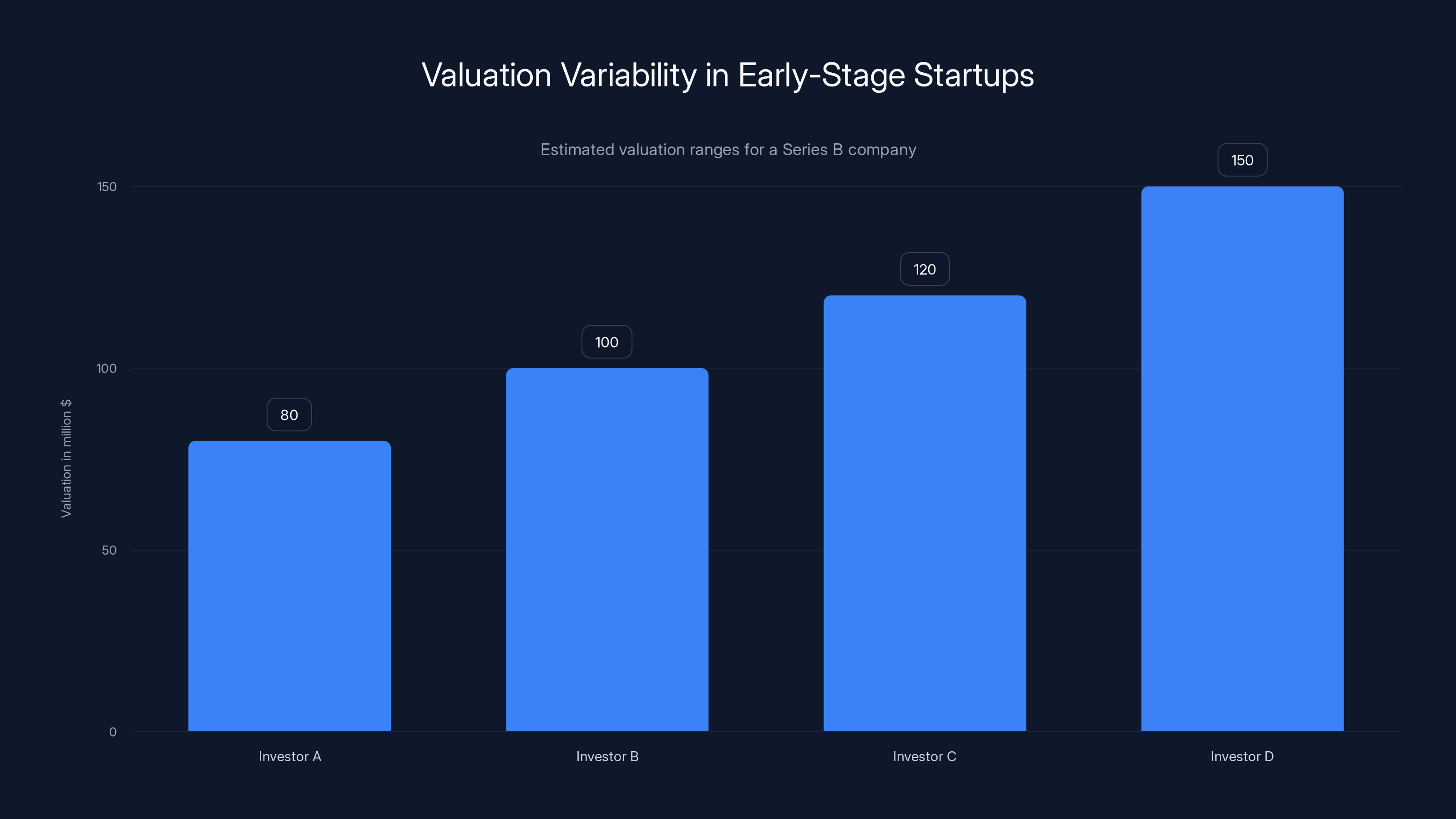 Valuation Variability in Early-Stage Startups