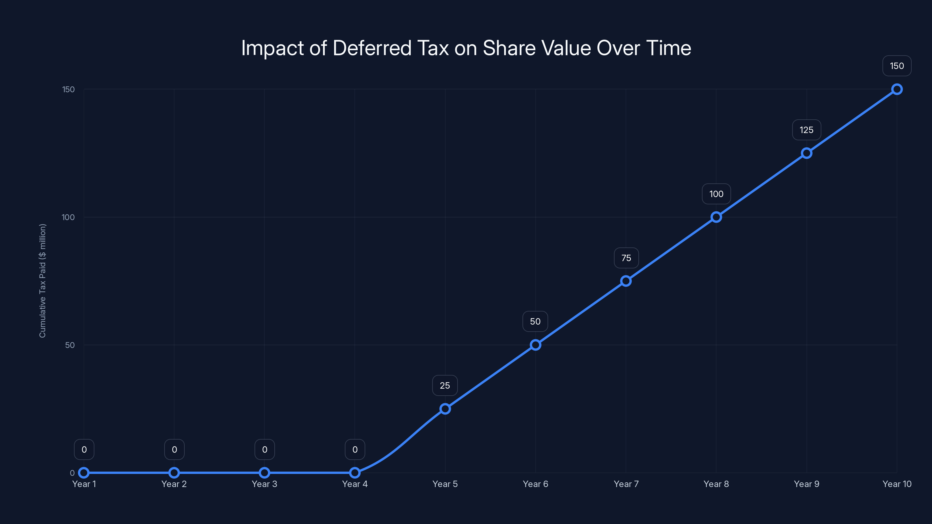 Impact of Deferred Tax on Share Value Over Time