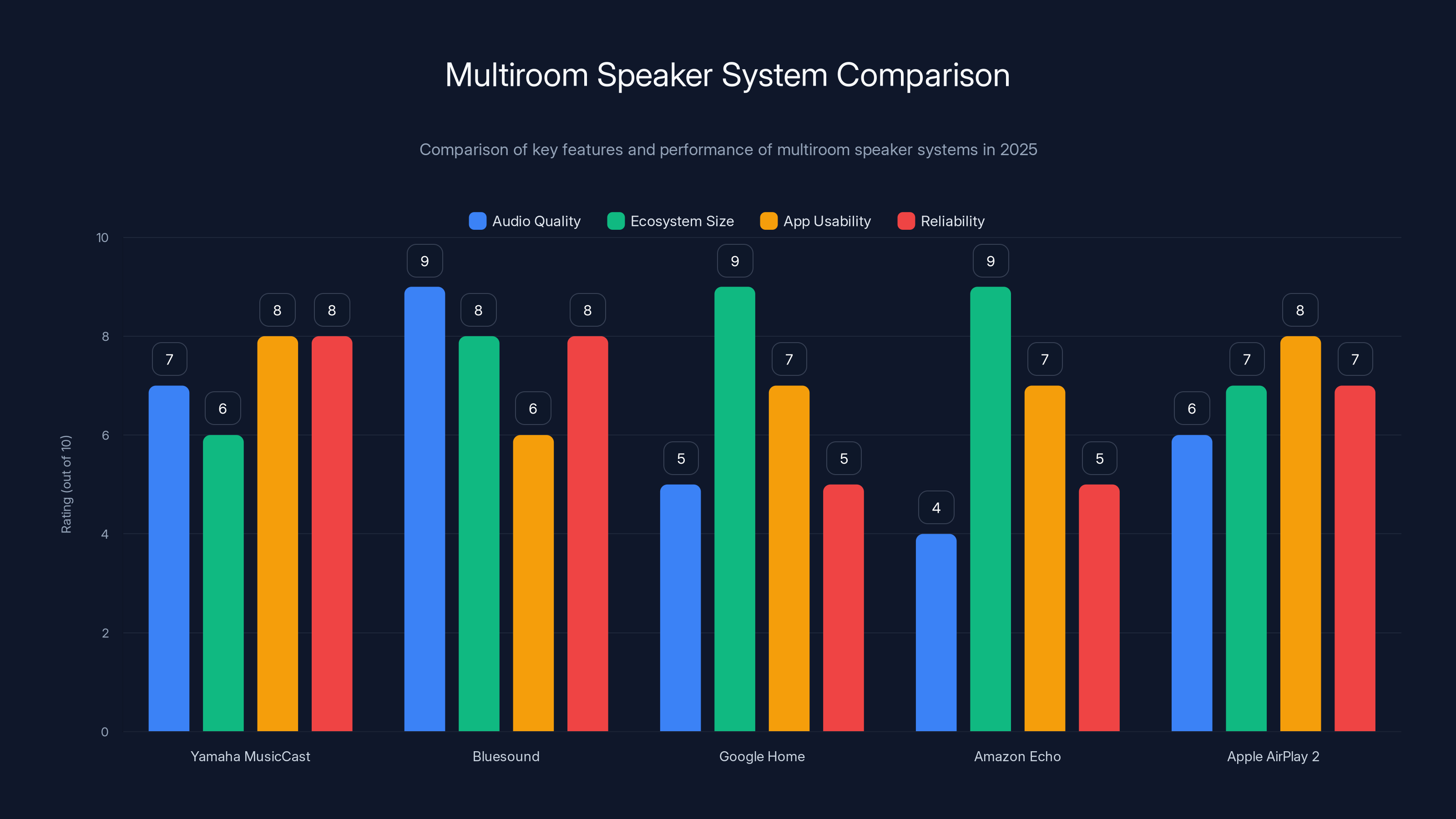 Multiroom Speaker System Comparison