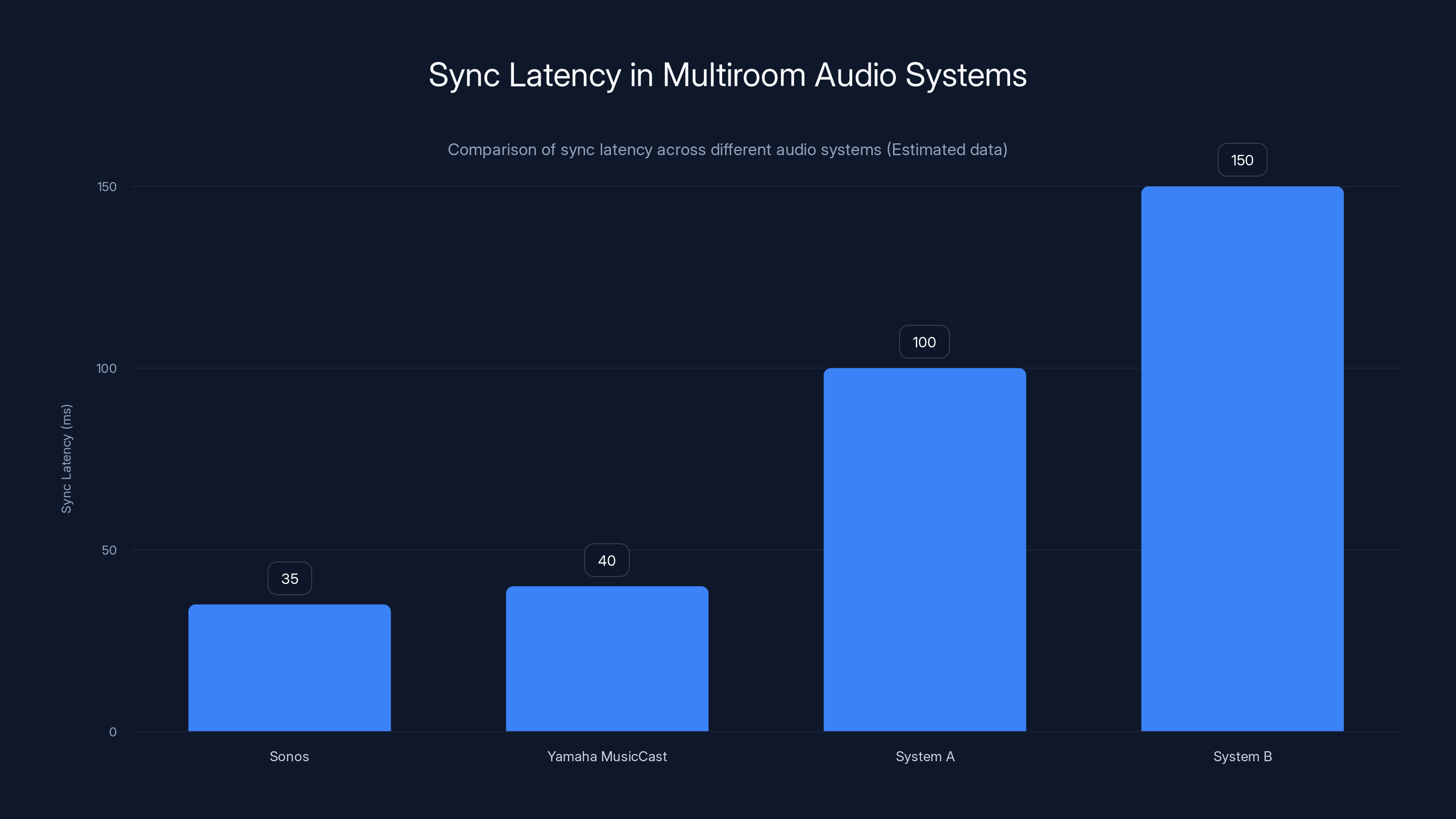 Sync Latency in Multiroom Audio Systems