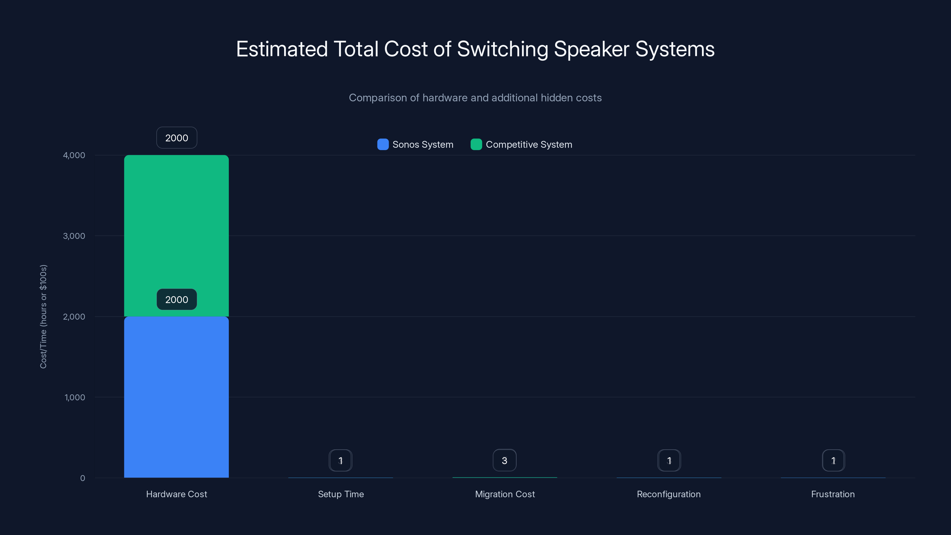 Estimated Total Cost of Switching Speaker Systems