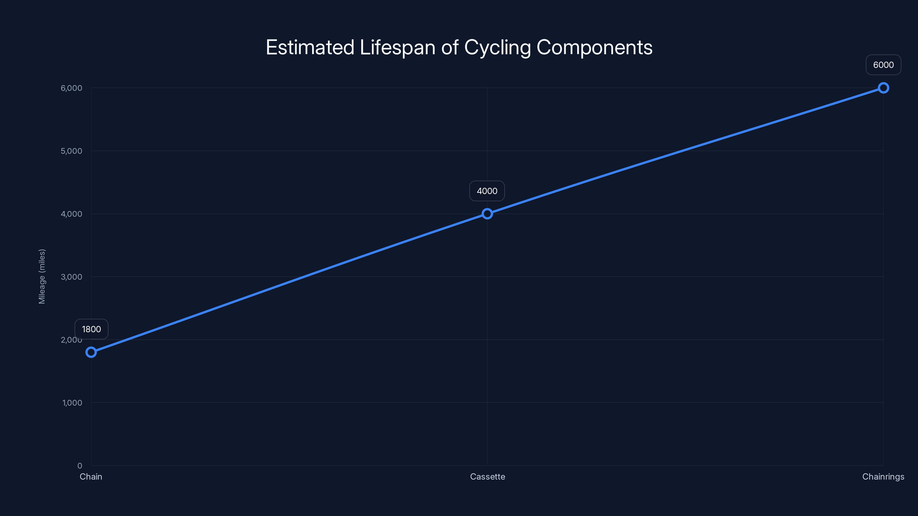 Estimated Lifespan of Cycling Components