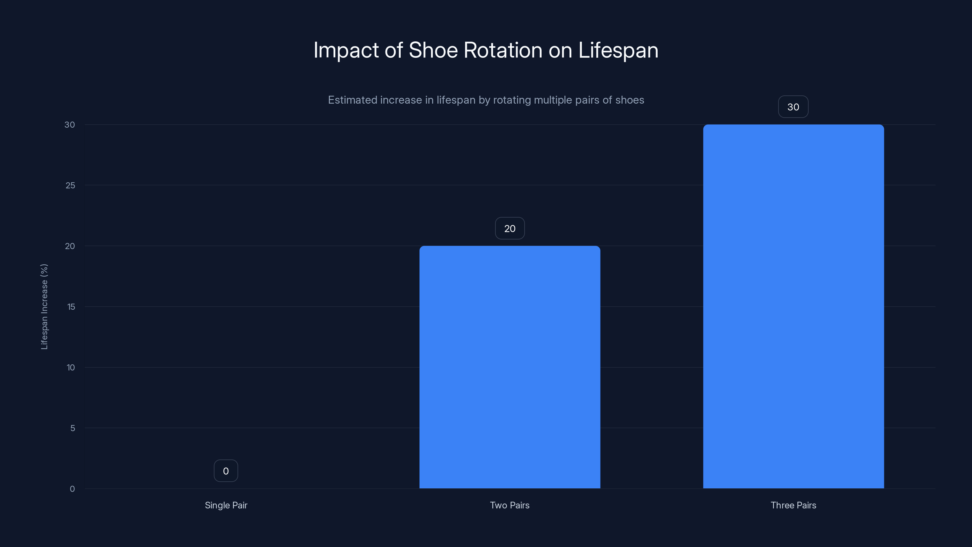 Impact of Shoe Rotation on Lifespan