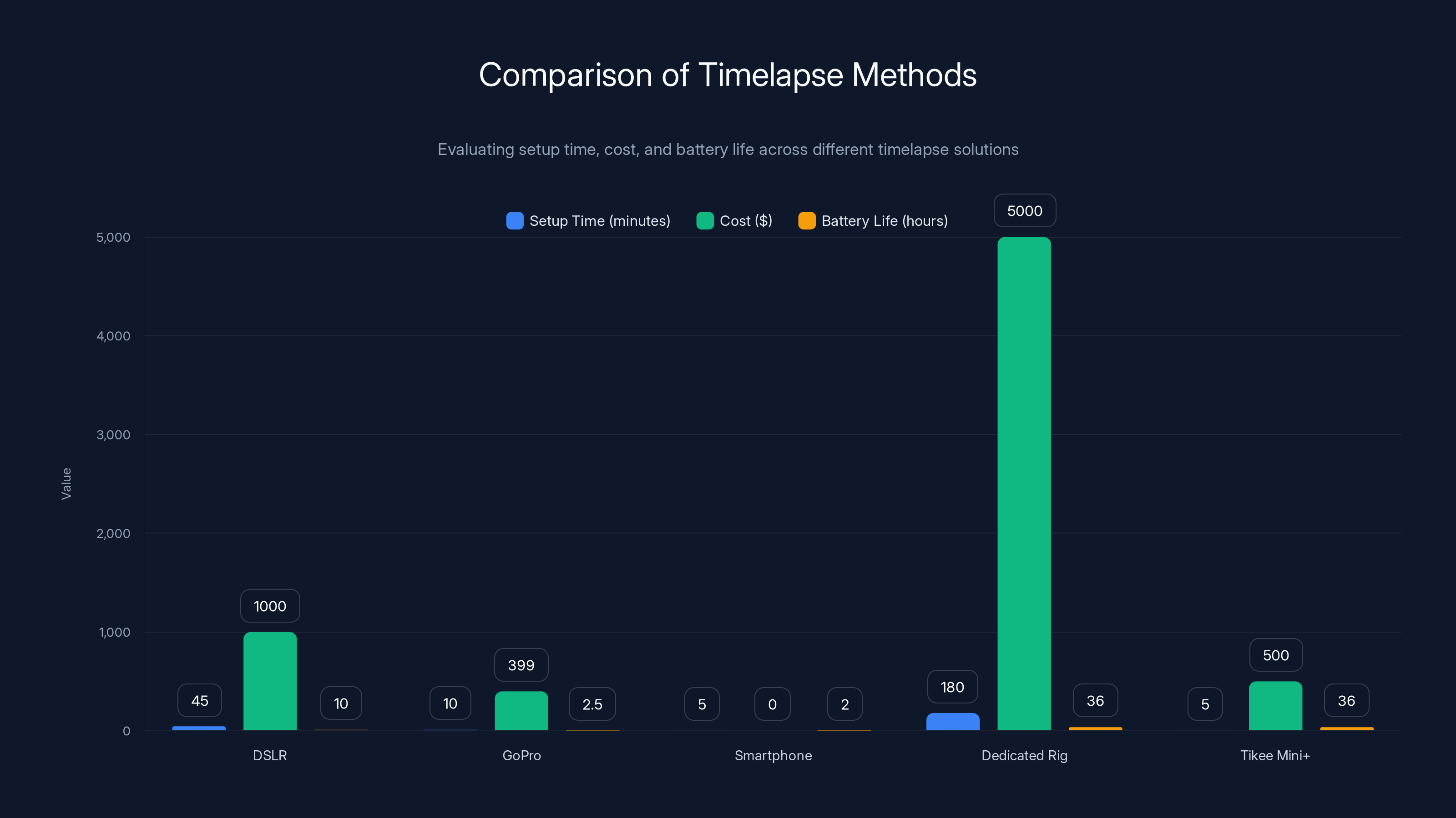Comparison of Timelapse Methods