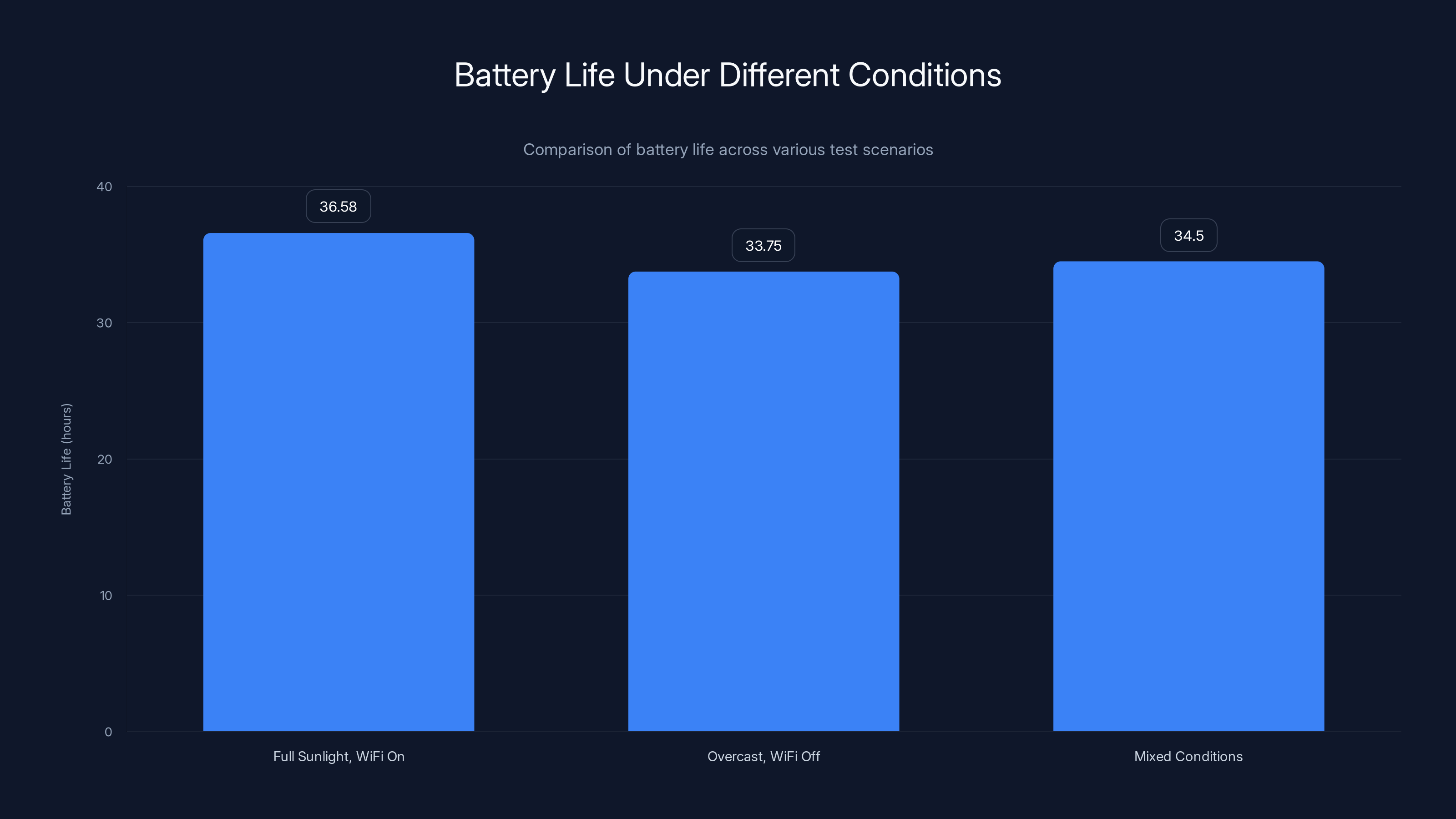 Battery Life Under Different Conditions