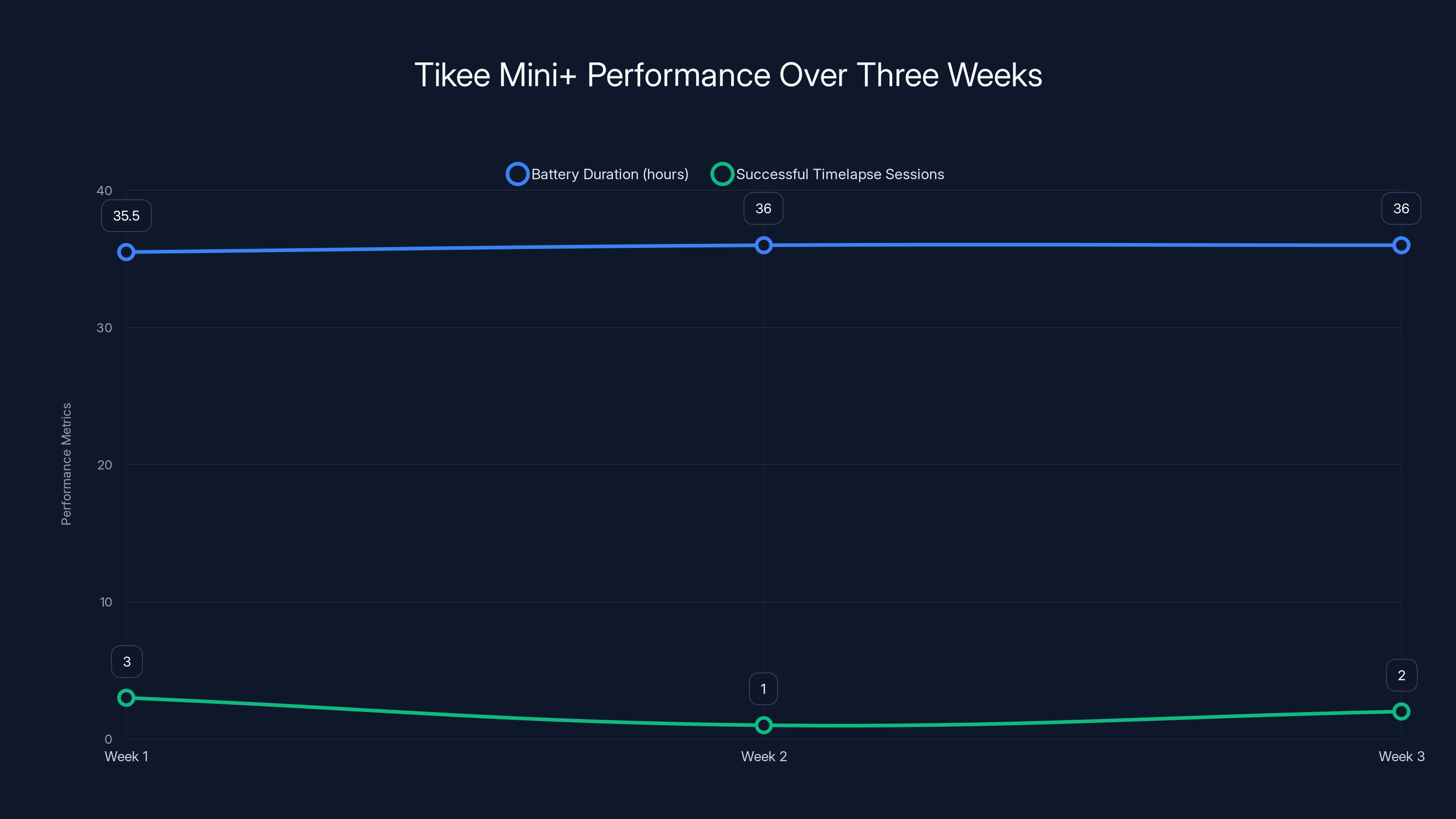 Tikee Mini+ Performance Over Three Weeks