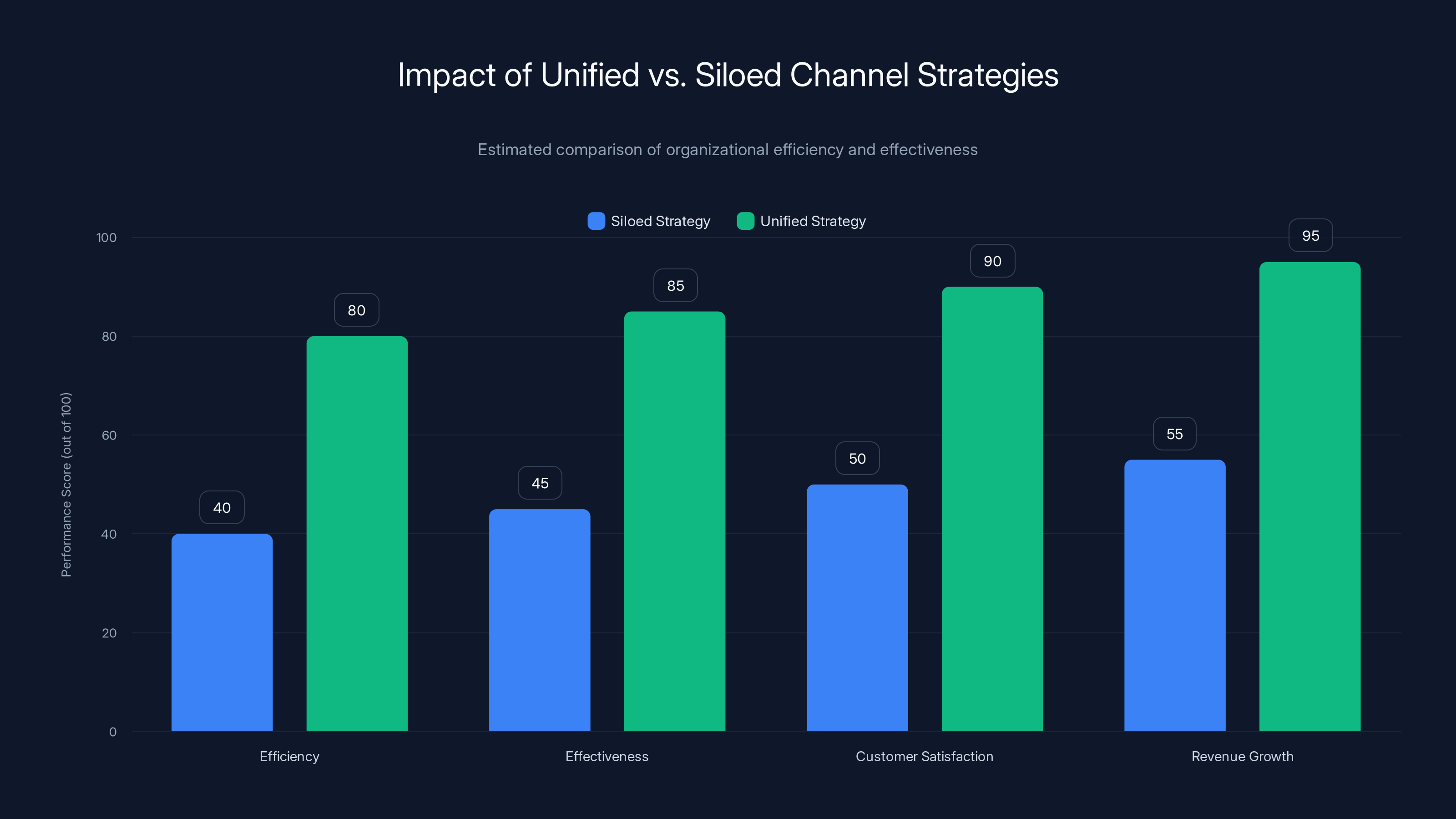 Impact of Unified vs. Siloed Channel Strategies