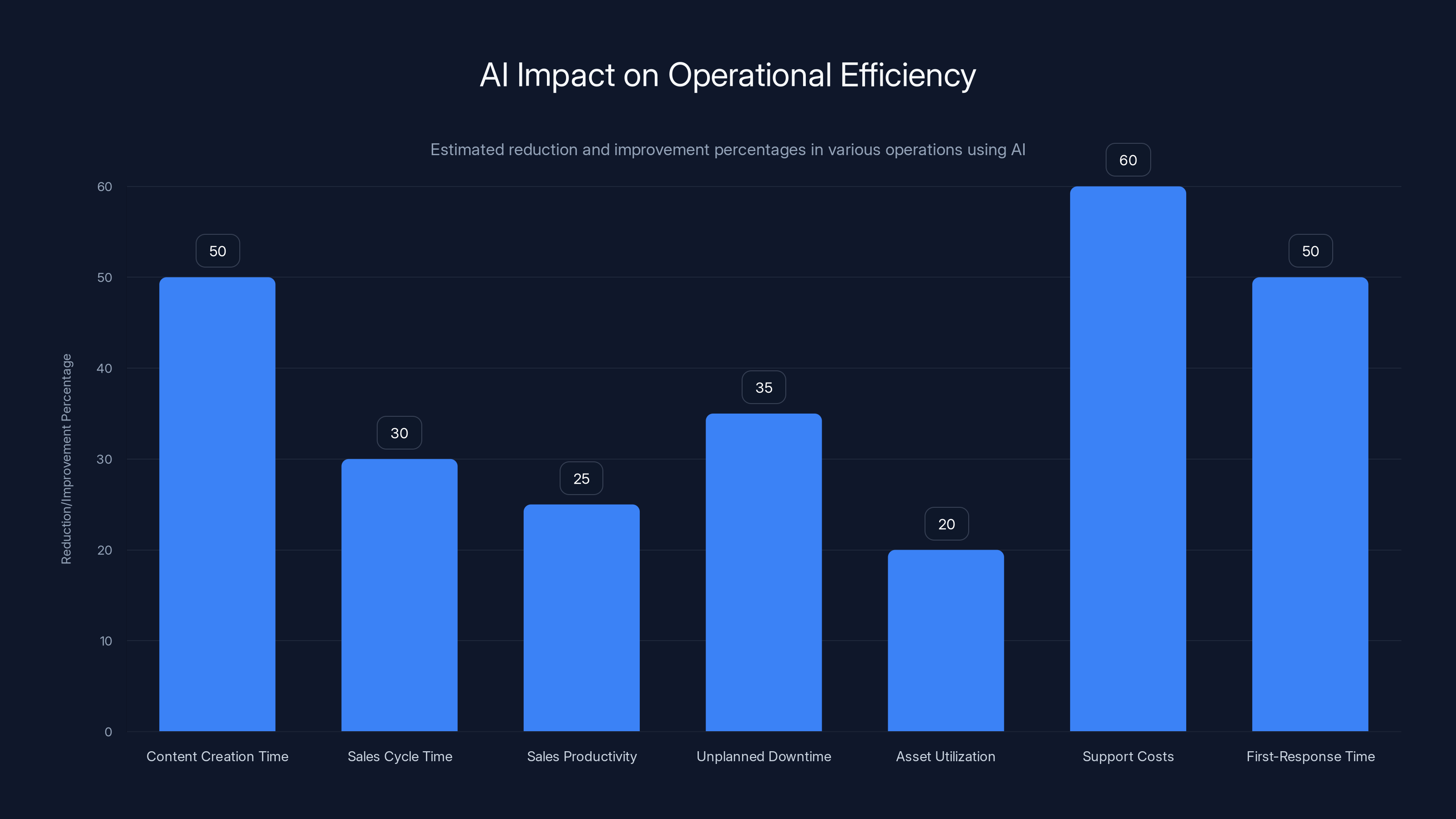 AI Impact on Operational Efficiency