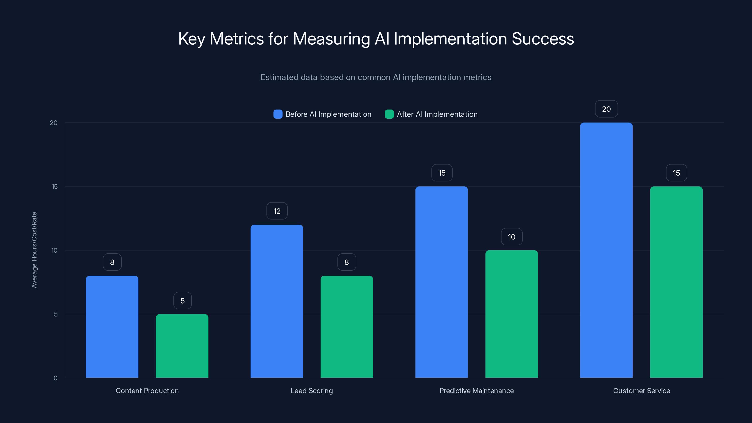 Key Metrics for Measuring AI Implementation Success