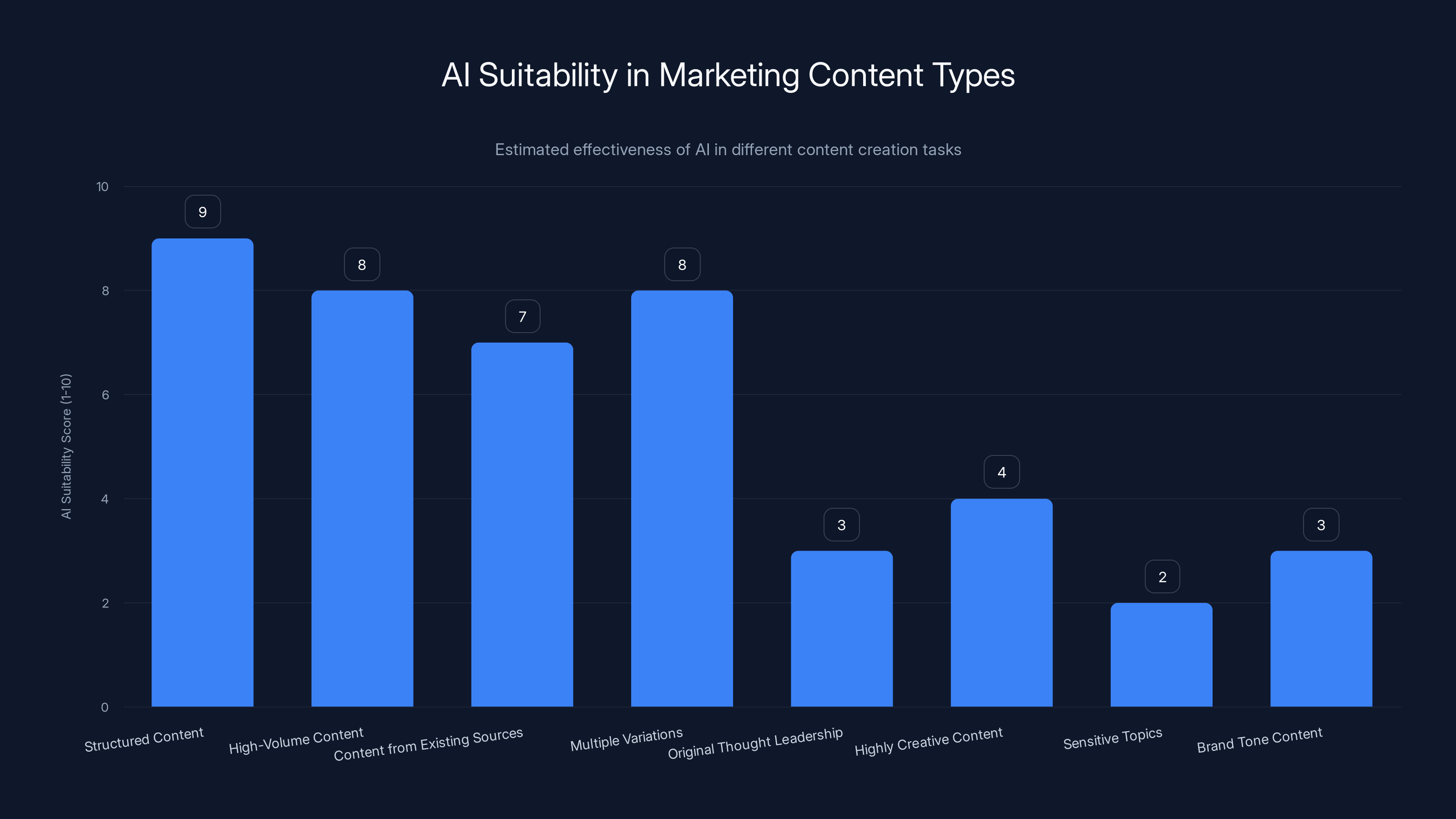 AI Suitability in Marketing Content Types