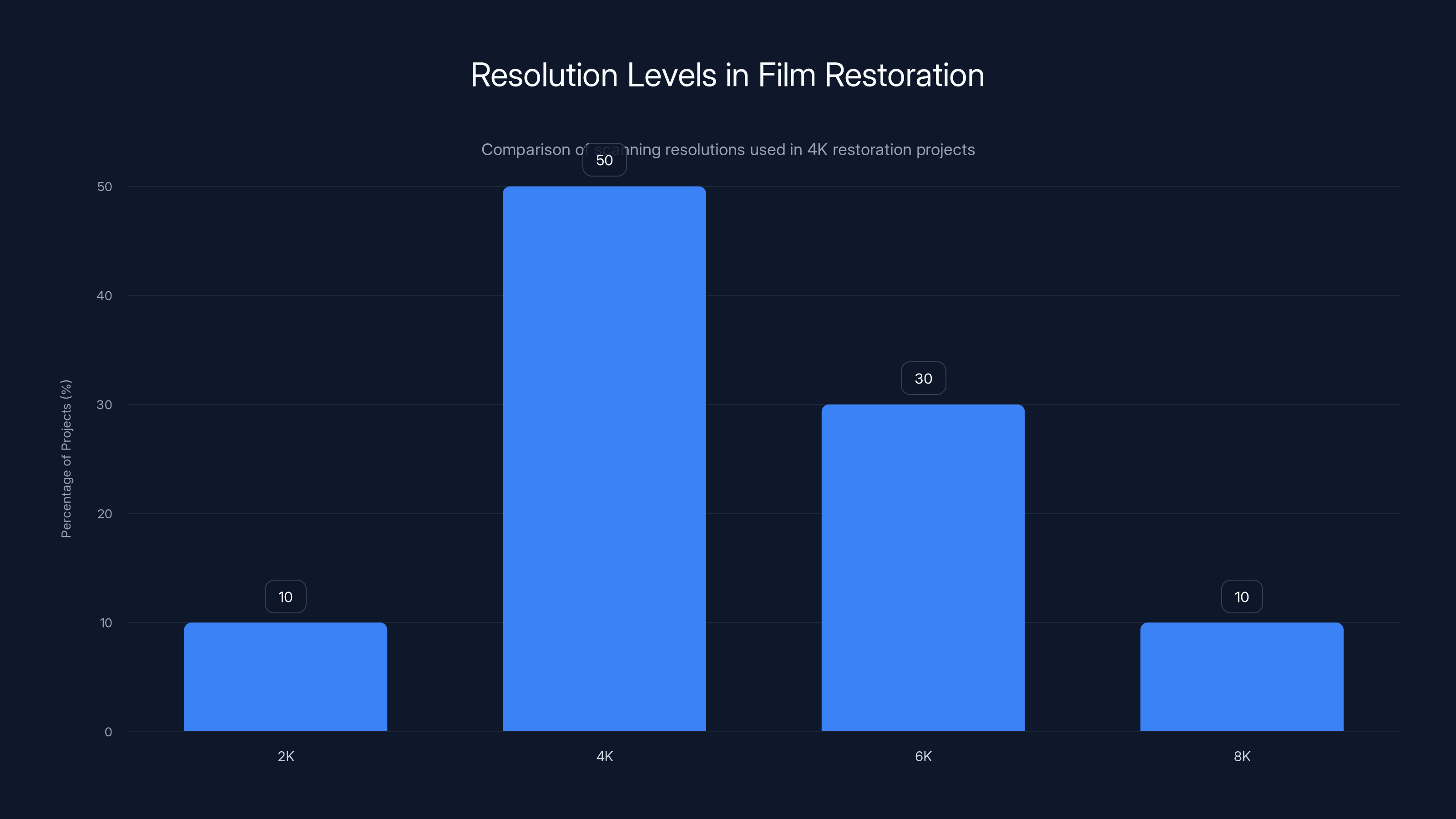 Resolution Levels in Film Restoration
