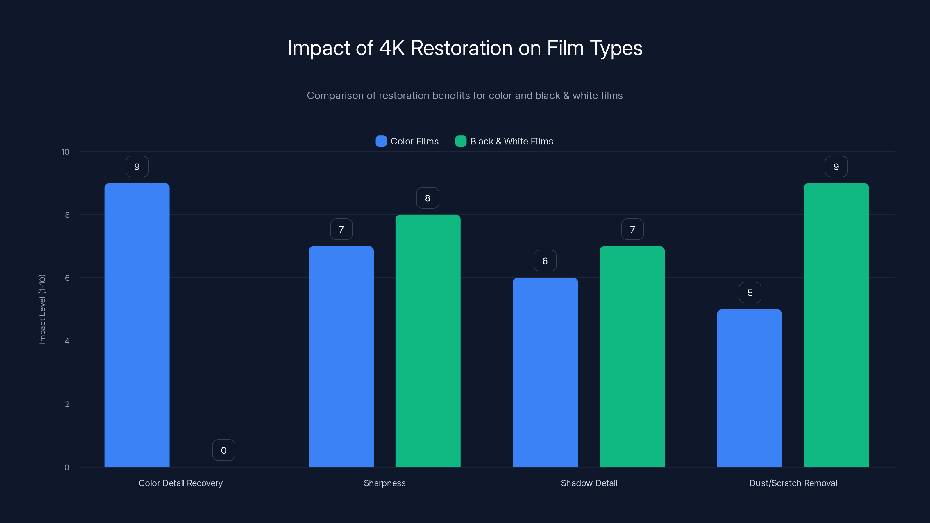 Impact of 4K Restoration on Film Types