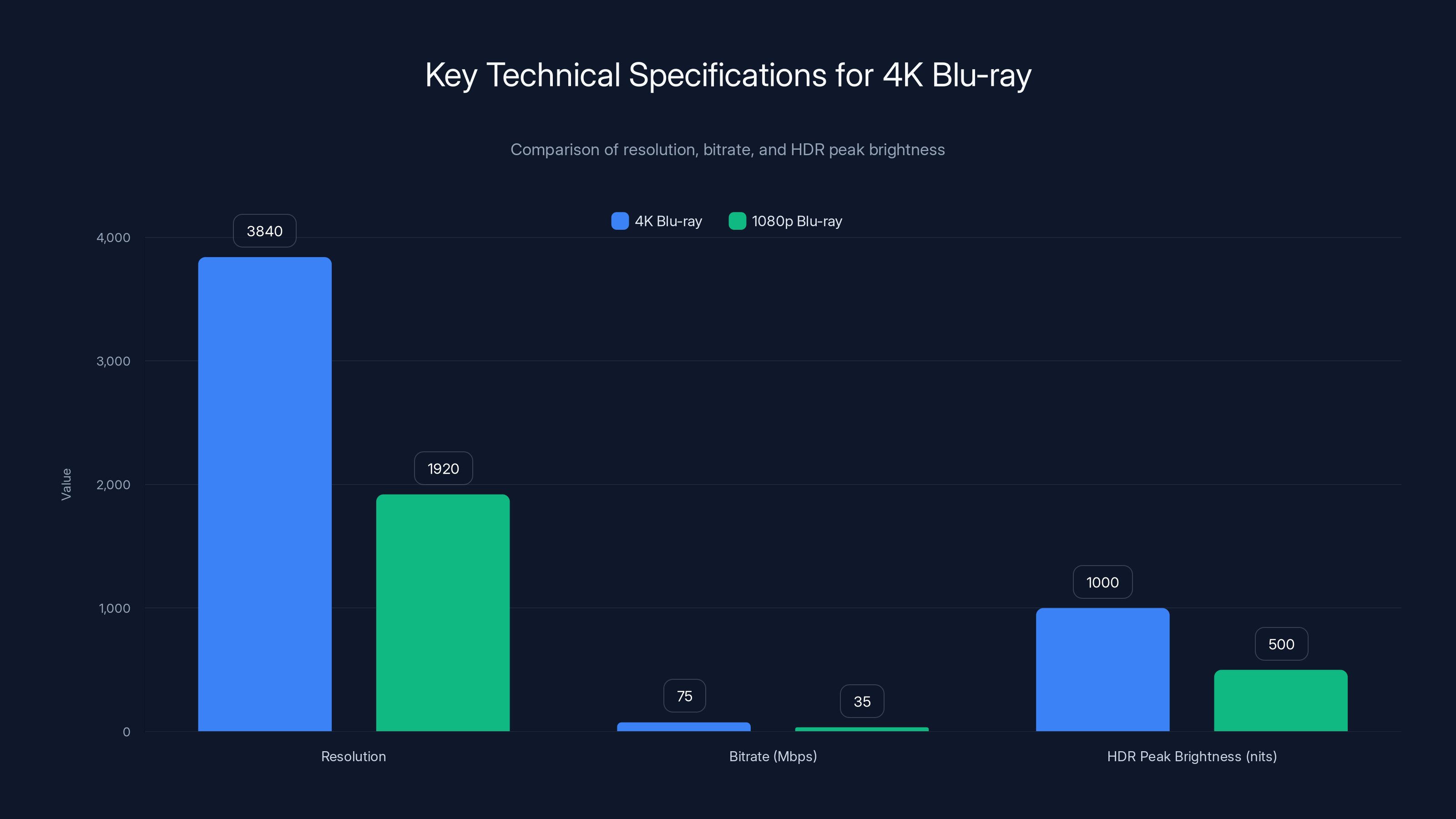 Key Technical Specifications for 4K Blu-ray