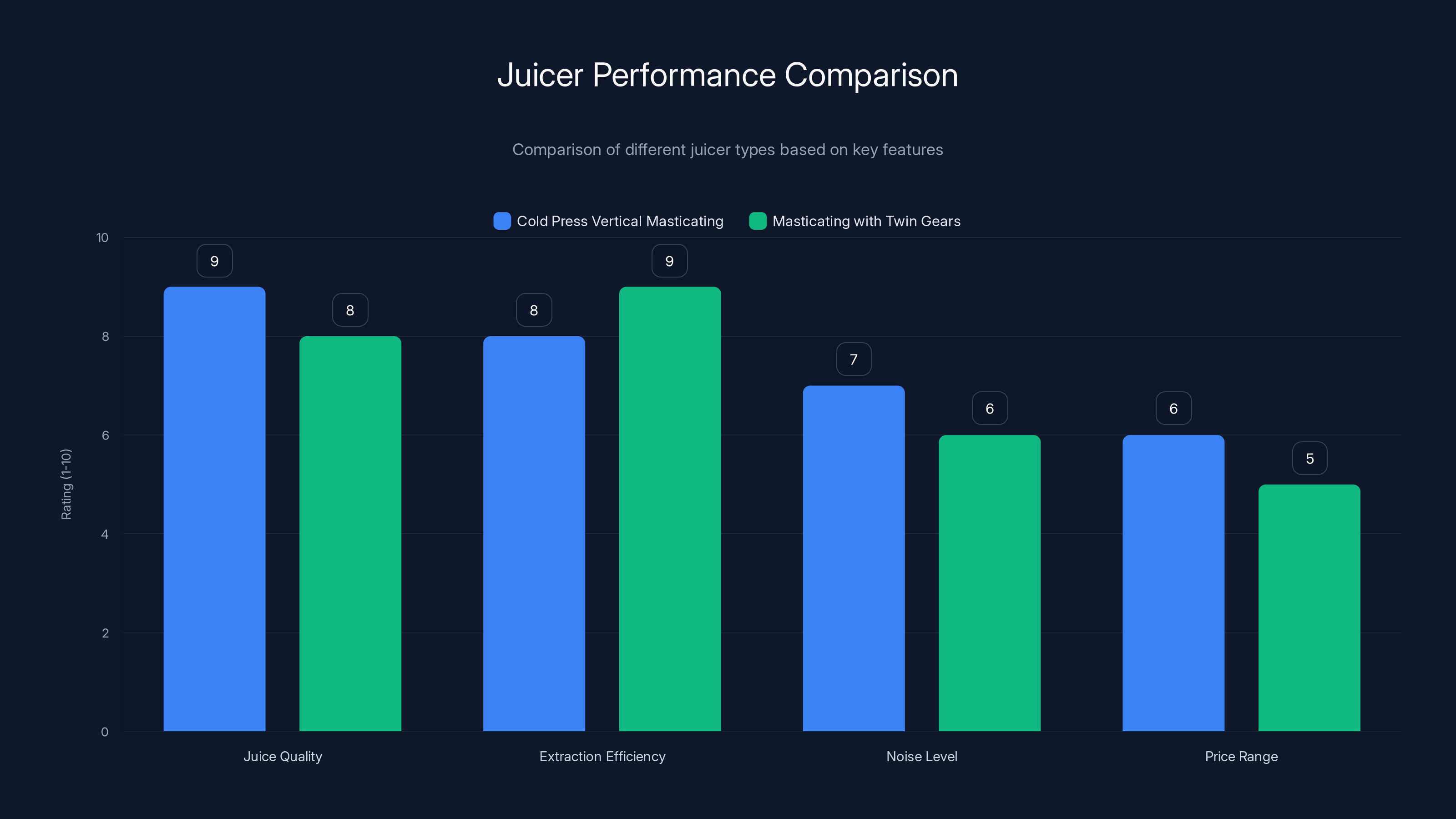 Juicer Performance Comparison